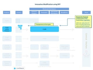Innovative Modification using RFPWholesale DistributorsGrowersPackers/ShippersProcessorsSpecialized DistributorsBroadlinersBuyerProductsRequest for Proposal: Locally Grown Fresh Fruits & Raw Vegetables (200 mile radius from St Paul, including Wisconsin, Iowa and North Dakota) Pepin HeightsOrchardApplesCentral   KitchenTransparency to farm gateabcCre8itFresh LOCALProduceedfBerginFresh ProduceUpper Lakes FoodsFood Processor?Fresh & Processed Producefamily owned Minnesota BroadlinerUS FoodsFood Processor?Fresh& ProcessedProduceUSDACommoditiesCanned & Frozen ProduceBrown Box via Truckload= Local/Regional