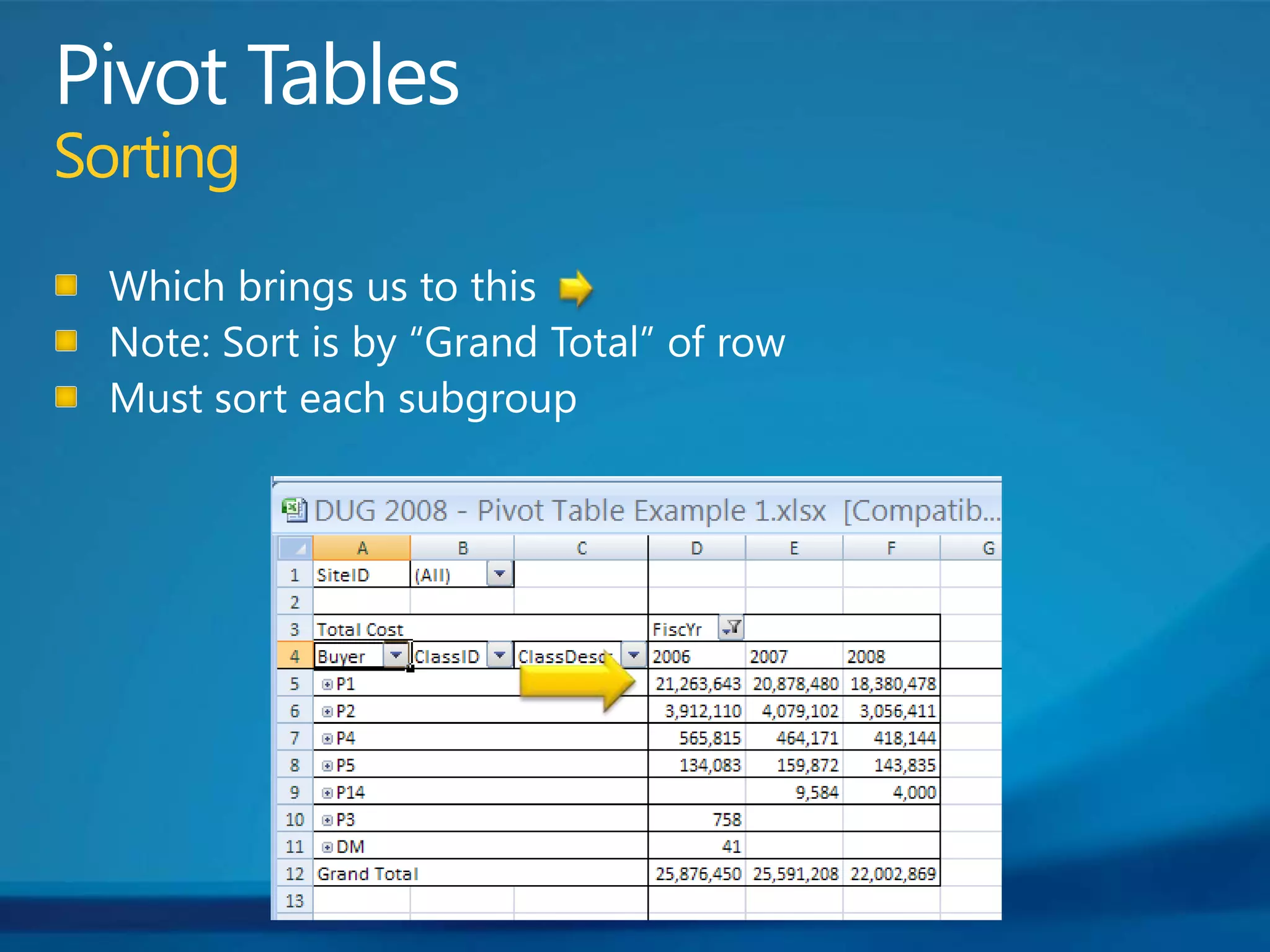 Pivot TablesSortingWhich brings us to thisNote: Sort is by “Grand Total” of rowMust sort each subgroup