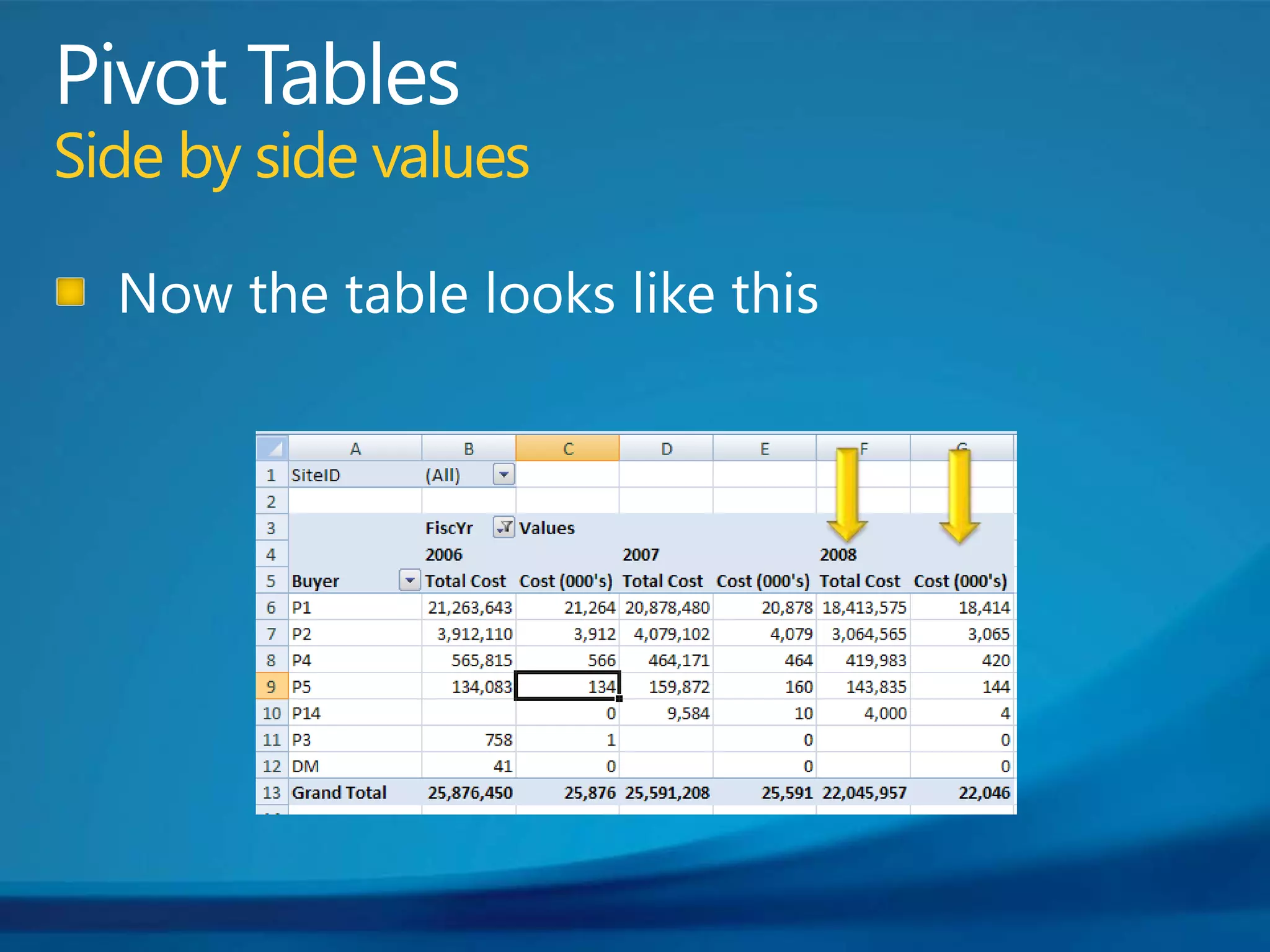 Pivot TablesSide by side valuesNow the table looks like this