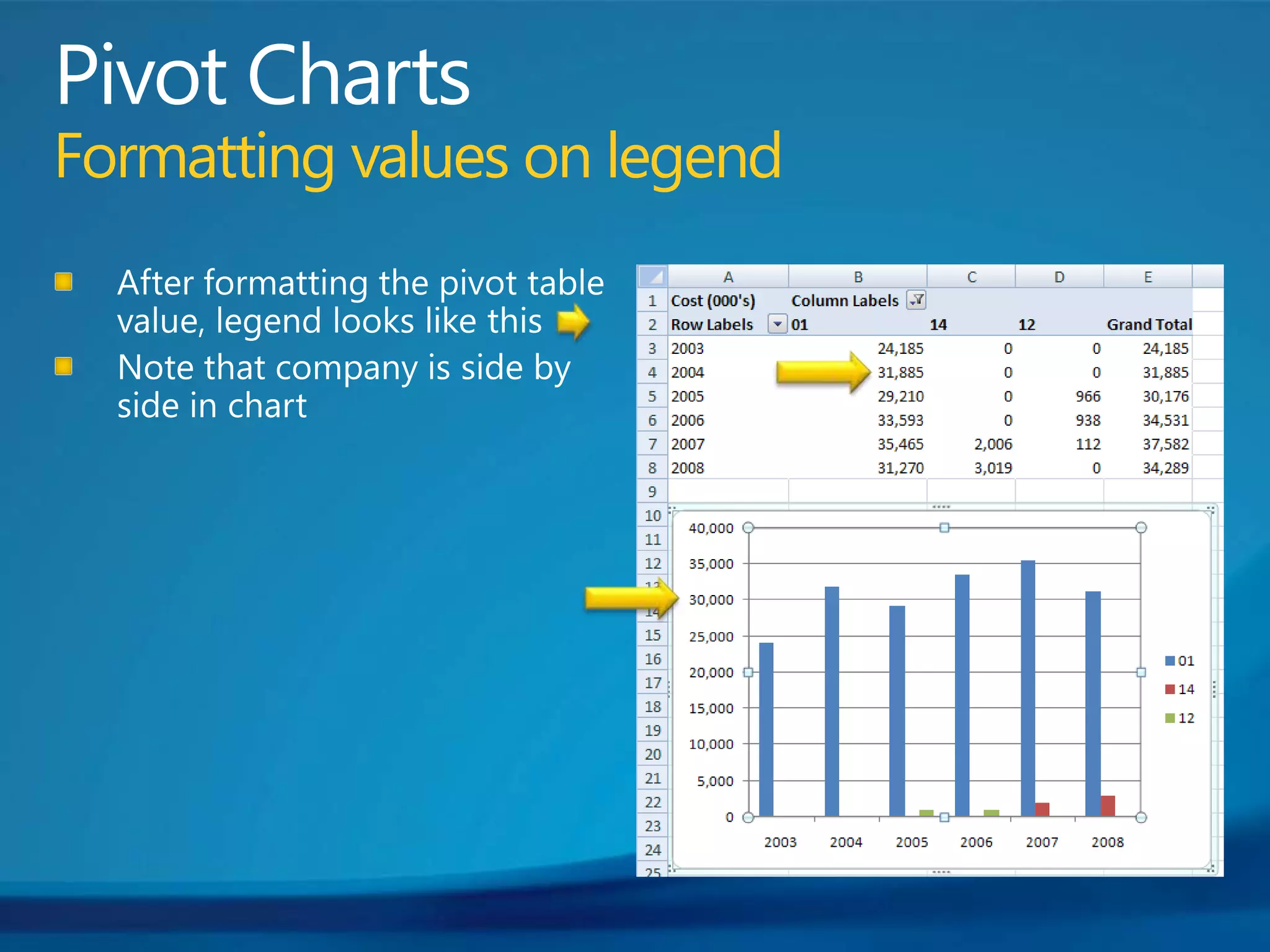 Pivot ChartsFormatting values on legendAfter formatting the pivot table value, legend looks like thisNote that company is side by side in chart