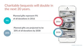 w w w. p g a g e n c y. c o m /g a i l p e r r y i n s i d e r s
Planned giJs represent 9%
of all donaNons in 2016
2016
2030
Planned giJs are projected to be
20% of all donaNons by 2030
9%
20%
Charitable bequests will double in
the next 20 years.
 