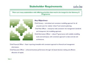 Stakeholder Requirements

           There are many stakeholders with differing priorities that need to be integral to the Solvency II
                                                    Programme


                                               Solvency II Programme
                                           Key Objectives:-
           CA                      CIO     Chief Actuary – centralised and consistent modelling approach for all
                                             actuarial users for realistic ‘what-if’ and scenario planning;

                         CEO
                                            Chief Risk Officer – enterprise wide consistent risk management standards
                                             and transparent risk modelling approach;
                                           Chief Information Officer – robust IT governance with scalable modelling
          CRO                      CFO       tools and techniques, with consistent approach to data controls and
                                             architecture;


   Chief Financial Officer – faster reporting timetable with consistent approach to financial and management
          information;
   Chief Executive Officer – enhanced business performance through risk based decision making and efficient
          allocation of capital.



Slide 3
 
