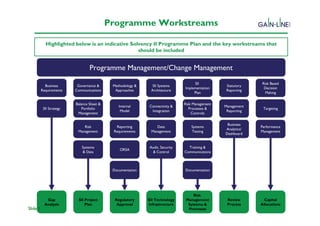 Programme Workstreams

            Highlighted below is an indicative Solvency II Programme Plan and the key workstreams that
                                                  should be included


                                  Programme Management/Change Management
                                                                                     SII                       Risk Based
            Business       Governance &      Methodology &     SII Systems                         Statutory
                                                                                Implementation                  Decision
          Requirements    Communications      Approaches      Architecture                         Reporting
                                                                                     Plan                        Making


                          Balance Sheet &                                       Risk Management
                                                Internal     Connectivity &                       Management
           SII Strategy       Portfolio                                            Processes &                  Targeting
                                                 Model        Integration                          Reporting
                           Management                                               Controls


                                                                                                   Business
                              Risk            Reporting           Data              Systems                    Performance
                                                                                                  Analytics/
                           Management        Requirements      Management           Testing                    Management
                                                                                                  Dashboard


                             Systems                          Audit, Security     Training &
                                                ORSA
                             & Data                            & Control        Communications



                                             Documentation                      Documentation




                                                                                     Risk
             Gap           SII Project        Regulatory     SII Technology      Management        Review        Capital
            Analysis           Plan            Approval      Infrastructure       Systems &        Process     Allocations
Slide 5                                                                           Processes
 