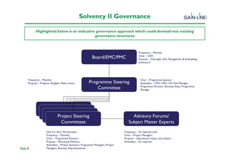 Solvency II Governance

             Highlighted below is an indicative governance approach which could dovetail into existing
                                               governance structures



                                                                                              Frequency – Monthly
                                                                                              Chair – CEO
                                                            Board/EMC/PMC                     Purpose – Oversight, Risk Management & Embedding
                                                                                              Solvency II




      Frequency – Monthly                                                                       Chair – Programme Sponsor
      Purpose – Progress, Budgets, Risks, Issues         Programme Steering                     Attendees – CFO, CRO, CA, Risk Manager,
                                                                                                Programme Director, Business Reps, Programme
                                                             Committee                          Manager




                                Project Steering                                       Advisory Forums/
                                  Committees                                         Subject Matter Experts
                      One For Each Workstream                                     Frequency – As required with
                      Frequency – Monthly                                         Chair – Project Managers
                      Chair – Programme Director                                  Purpose – Operational impact and analysis
                      Purpose – Planning & Delivery                               Attendees – As required
                      Attendees – Project Sponsors, Programme Managers, Project
Slide 8               Managers, Business Representatives
 