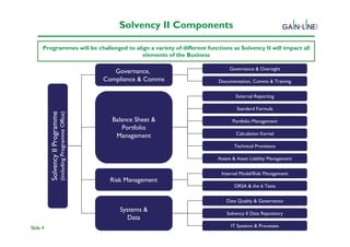 Solvency II Components

      Programmes will be challenged to align a variety of different functions as Solvency II will impact all
                                          elements of the Business

                                                                                             Governance & Oversight
                                                                    Governance,
                                                                 Compliance & Comms     Documentation, Comms & Training


                                                                                                External Reporting

                                                                                                 Standard Formula
          Solvency II Programme
                                  (including Programme Office)




                                                                   Balance Sheet &            Portfolio Management
                                                                       Portfolio
                                                                    Management                  Calculation Kernel

                                                                                               Technical Provisions

                                                                                        Assets & Asset Liability Management


                                                                                         Internal Model/Risk Management
                                                                   Risk Management
                                                                                               ORSA & the 6 Tests


                                                                                            Data Quality & Governance
                                                                      Systems &
                                                                                            Solvency II Data Repository
                                                                         Data
Slide 4                                                                                       IT Systems & Processes
 