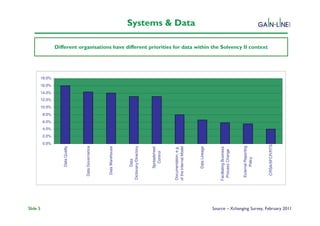 Slide 5
                                                                   0.0%
                                                                          2.0%
                                                                                 4.0%
                                                                                        6.0%
                                                                                               8.0%
                                                                                                      10.0%
                                                                                                              12.0%
                                                                                                                      14.0%
                                                                                                                              16.0%
                                                                                                                                      18.0%
                                                   Data Quality




                                             Data Governance




                                              Data Warehouse




                                                   Data
                                           Dictionary/Directory



                                                  Spreadsheet
                                                    Control



                                           Documentation, e.g.
                                           of the Internal Model
                                                                                                                                                                                                                                          Systems & Data




                                                  Data Lineage




                                           Facilitating Business
                                            Process Change



                                             External Reporting
                                                   Policy
                                                                                                                                              Different organisations have different priorities for data within the Solvency II context




                                              ORSA/SFCR/RTS
Source – Xchanging Survey, February 2011
 