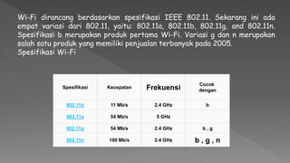 Wi-Fi dirancang berdasarkan spesifikasi IEEE 802.11. Sekarang ini ada
empat variasi dari 802.11, yaitu: 802.11a, 802.11b, 802.11g, and 802.11n.
Spesifikasi b merupakan produk pertama Wi-Fi. Variasi g dan n merupakan
salah satu produk yang memiliki penjualan terbanyak pada 2005.
Spesifikasi Wi-Fi
Spesifikasi Kecepatan Frekuensi
Cocok
dengan
802.11b 11 Mb/s 2.4 GHz b
802.11a 54 Mb/s 5 GHz a
802.11g 54 Mb/s 2.4 GHz b , g
802.11n 100 Mb/s 2.4 GHz b , g , n
 
