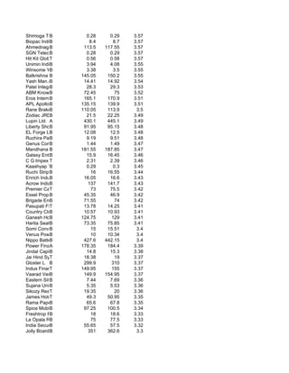 Shimoga Technologies
            B              0.28      0.29    3.57
Biopac IndiaB                8.4       8.7   3.57
Ahmednagar Forgi
            B             113.5    117.55    3.57
SGN Telecoms Ltd.
            B              0.28      0.29    3.57
Hit Kit Global Solut
            T              0.56      0.58    3.57
Unimin India Lim
            B              3.94      4.08    3.55
Winsome Yarns
            B              3.38        3.5   3.55
Balkrishna Ind.
            B            145.05     150.2    3.55
Yash Man.&Satlt.
            B             14.41     14.92    3.54
Patel Integrated Log
            B              28.3      29.3    3.53
ABM Knowledgeware
            B             72.45         75   3.52
Eros International M
            B             165.1     170.9    3.51
APL Apollo B Tubes       135.15     139.9    3.51
Rane Brake Lining Lt
            B            110.05     113.9     3.5
Zodiac JRD MKJ L
            B              21.5     22.25    3.49
Lupin Ltd. A              430.1     445.1    3.49
Liberty Shoes Li
            B             91.95     95.15    3.48
EL Forge LtdB             12.08      12.5    3.48
Ruchira Papers Ltd.
            B              9.19      9.51    3.48
Genus Commu-Trade Lt
            B              1.44      1.49    3.47
Mandhana B  Industries   181.55    187.85    3.47
Galaxy Entertainment
            B              15.9     16.45    3.46
C G Impex T L              2.31      2.39    3.46
Kaashyap Technologie
            B              0.29        0.3   3.45
Ruchi StripsB                16     16.55    3.44
Enrich Industrie
            B             16.05      16.6    3.43
Acrow India Ltd.
            B               137     141.7    3.43
Premier Capital Serv
            T                73      75.5    3.42
Essel Propack Ltd.
            B             45.35      46.9    3.42
Brigade Enterprises
            B             71.55         74   3.42
Pasupati Fincap
            T             13.78     14.25    3.41
Country Club (In
            B             10.57     10.93    3.41
Ganesh Housing
            B            124.75       129    3.41
Harita Seating Syst.
            B             73.35     75.85    3.41
Somi Conveyor Beltin
            B                15     15.51     3.4
Venus Power Ventures
            B                10     10.34     3.4
Nippo Batteries Comp
            B             427.6    442.15     3.4
Power Finance Co
            A            178.35     184.4    3.39
Jindal Capital L
            B              14.8      15.3    3.38
Jai Hind Synthe
            T             18.38         19   3.37
Gloster L B               299.9       310    3.37
Indus Finance Corpor
            T            149.95       155    3.37
Vaarad Ventures
            B             149.9    154.95    3.37
Eastern Silk Indust.
            B              7.44      7.69    3.36
Sujana Universal Ind
            B              5.35      5.53    3.36
Sikozy Realtors
            T             19.35         20   3.36
James Hotels Lim
            T              49.3     50.95    3.35
Rama Paper Mills
            B              65.6      67.8    3.35
Spice Mobility
            B             97.25     100.5    3.34
Freshtrop Fruits
            B                18      18.6    3.33
La Opala RG Ltd.
            B                75      77.5    3.33
India Securities
            B             55.65      57.5    3.32
Jolly BoardB                351     362.6     3.3
 