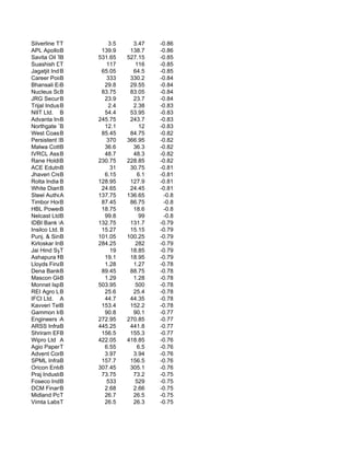 Silverline Tech.
             T                 3.5     3.47    -0.86
APL Apollo B Tubes          139.9     138.7    -0.86
Savita Oil Tech
             B             531.65    527.15    -0.85
Suashish Diamond
             T                117       116    -0.85
Jagatjit Ind.B              65.05      64.5    -0.85
Career Point Infosys
             B                333     330.2    -0.84
Bhansali Engg.Po
             B               29.8     29.55    -0.84
Nucleus Software
             B              83.75     83.05    -0.84
JRG Securities Ltd.
             B               23.9      23.7    -0.84
Trijal Industrie
             B                 2.4     2.38    -0.83
NIIT Ltd. B                  54.4     53.95    -0.83
Advanta India Ltd.
             B             245.75     243.7    -0.83
Northgate Technologi
             B               12.1         12   -0.83
West CoastB   Paper         85.45     84.75    -0.82
Persistent Systems
             B                370    366.95    -0.82
Malwa Cotton Spg
             B               36.6      36.3    -0.82
IVRCL Assets & Hold
             B               48.7      48.3    -0.82
Rane Holdings Ltd.
             B             230.75    228.85    -0.82
ACE Edutrend B                 31     30.75    -0.81
Jhaveri Credits
             B               6.15        6.1   -0.81
Rolta India B              128.95     127.9    -0.81
White Diamond In
             B              24.65     24.45    -0.81
Steel Authority
             A             137.75    136.65     -0.8
Timbor Home Ltd.
             B              87.45     86.75     -0.8
HBL PowerB    Systems Lt    18.75      18.6     -0.8
Nelcast Ltd. B               99.8         99    -0.8
IDBI Bank Ltd.
             A             132.75     131.7    -0.79
Insilco Ltd. B              15.27     15.15    -0.79
Punj. & Sind Ban
             B             101.05    100.25    -0.79
Kirloskar Industries
             B             284.25       282    -0.79
Jai Hind Synthe
             T                 19     18.85    -0.79
Ashapura Min. Lt
             B               19.1     18.95    -0.79
Lloyds Finance
             B               1.28      1.27    -0.78
Dena BankB                  89.45     88.75    -0.78
Mascon Global Lt
             B               1.29      1.28    -0.78
Monnet Ispat & Energ
             B             503.95       500    -0.78
REI Agro Ltd.B               25.6      25.4    -0.78
IFCI Ltd. A                  44.7     44.35    -0.78
Kavveri Telecom Prod
             B              153.4     152.2    -0.78
Gammon India B               90.8      90.1    -0.77
Engineers India
             A             272.95    270.85    -0.77
ARSS Infrastructure
             B             445.25     441.8    -0.77
Shriram EPC Ltd.
             B              156.5     155.3    -0.77
Wipro Ltd A                422.05    418.85    -0.76
Agio Paper T Industr
             &               6.55        6.5   -0.76
Advent Computer
             B               3.97      3.94    -0.76
SPML InfraB                 157.7     156.5    -0.76
Oricon Enterprises L
             B             307.45     305.1    -0.76
Praj Industries
             B              73.75      73.2    -0.75
Foseco India Lim
             B                533       529    -0.75
DCM FinancialB               2.68      2.66    -0.75
Midland Polymers
             T               26.7      26.5    -0.75
Vimta LabsT  Ltd.            26.5      26.3    -0.75
 
