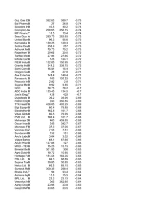 Guj. Gas Co. Ltd
            B           392.65    389.7    -0.75
Bal Pharma Limit
            B               27     26.8    -0.74
Scooters India
            B             40.5     40.2    -0.74
Crompton Greaves
            A           258.05   256.15    -0.74
IKF Finance Ltd.
            T             13.5     13.4    -0.74
Sesa Goa A              285.75   283.65    -0.73
United Bank of I
            B             96.3     95.6    -0.73
Karnataka Bank
            B           130.25    129.3    -0.73
Sobha Developers Ltd
            B            258.9      257    -0.73
Adhunik Metaliks
            B            75.75     75.2    -0.73
Rajasthan Tube
            B            20.65     20.5    -0.73
Tanfac Inds.B            27.85    27.65    -0.72
Infinite Computer So
            B              125    124.1    -0.72
FIEM Industries
            B           152.05   150.95    -0.72
Gravita India Ltd.
            B            341.2   338.75    -0.72
Somi Conveyor Beltin
            B            15.51     15.4    -0.71
Oregon Commercia
            B               28     27.8    -0.71
Zee Entertainment En
            A            141.4    140.4    -0.71
Panasonic Home Appli
            B              106   105.25    -0.71
Peacock Inds.
            B             2.82       2.8   -0.71
Sujana Metal Product
            B             9.92     9.85    -0.71
NCC         B            78.75     78.2     -0.7
ADC India Communicat
            B           135.45    134.5     -0.7
Jost's Engg.T              428      425     -0.7
Dujodwala Produc
            B             36.2    35.95    -0.69
Petron Engineeri
            B              353   350.55    -0.69
TTK Healthcare Ltd.
            B           408.05   405.25    -0.69
Elgi Equipments
            B             80.4    79.85    -0.68
Electrotherm (In
            B            162.8    161.7    -0.68
Vikas GlobalOne Ltd.
            B             80.5    79.95    -0.68
PVR Ltd. B               102.4    101.7    -0.68
Maharaja Shree U
            B              463   459.85    -0.68
Oscar Investment
            B              345    342.7    -0.67
Microsec Financial S
            B             37.3    37.05    -0.67
Venmax Drugs & Pharm
            Z             7.56     7.51    -0.66
SundaramBrakeLining
            B              152      151    -0.66
Anu's Laboratories L
            B             3.04     3.02    -0.66
Vijaya Bank A             68.1    67.65    -0.66
Anuh Pharma Ltd
            B           127.85      127    -0.66
MRO - TEKB   Ltd.        15.25    15.15    -0.66
Bimetal Bear.
            B           301.95      300    -0.65
Agro DutchB Industrie    10.72    10.65    -0.65
Heritage Foods (
            B           184.55   183.35    -0.65
PSL Ltd. B                69.3    68.85    -0.65
Sujana Towers Ltd.
            B            30.85    30.65    -0.65
Nelco Ltd B               69.6    69.15    -0.65
Sunteck Realty Ltd.
            B           300.35    298.4    -0.65
Bhatia Industries &
            T               94     93.4    -0.64
Ashiana Ispat
            B             15.6     15.5    -0.64
BPL Ltd. B                23.3    23.15    -0.64
Vesuvius India
            B              365   362.65    -0.64
Aarey Drugs & Ph
            B            23.95     23.8    -0.63
Geojit BNP BParibas      23.65     23.5    -0.63
 
