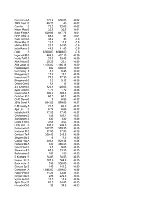 Cummins India Lt
            A           670.2      666.05   -0.62
SRS Real Infrastruct
            B           40.25          40   -0.62
Camlin      B            72.5       72.05   -0.62
Kisan Mouldings
            B            32.7        32.5   -0.61
Bajaj Finserv Ltd.
            A          520.95      517.75   -0.61
RPP Infra Projects L
            B            81.5          81   -0.61
Rain Commodities
            B            33.2          33    -0.6
Shree Raj.Syntex
            B            16.8        16.7    -0.6
Mather&Platt FireSys
            B            25.1       24.95    -0.6
Indo Rama B  Synth.      41.7       41.45    -0.6
Crisil      B        6,990.00    6,948.00    -0.6
Ingersoll Rand
            B           469.9      467.15   -0.59
NoidaTollBridge
            B            25.6       25.45   -0.59
Alok Industries Ltd.
            B           25.25        25.1   -0.59
Alfa Laval (I) Ltd.
            B        1,495.00    1,486.15   -0.59
Rajapalayam Mill
            B             582      578.55   -0.59
Conventry Coil
            T              8.5       8.45   -0.59
Bhagyanagar India Lt
            B            17.2        17.1   -0.58
Investment B Pre
             &           77.8       77.35   -0.58
Bhagwandas Metal
            B              5.2       5.17   -0.58
Orient Green Power C
            B            17.1          17   -0.58
J B Chemicals & Phar
            B           129.4      128.65   -0.58
Jyoti Cosmetics
            B            1.73        1.72   -0.58
Cairn India A
            Ltd.        309.2       307.4   -0.58
Gulshan Polyols Ltd.
            B            68.5        68.1   -0.58
CHD Developers Ltd.
            B                7       6.96   -0.57
JSW Steel A            884.05      879.05   -0.57
D B Realty ALtd.         70.1        69.7   -0.57
Ajel Ltd. B              8.74        8.69   -0.57
Indiabulls Power
            A           17.55       17.45   -0.57
Cholamandalam Invest
            B             158       157.1   -0.57
Sundaram Finance
            B             533         530   -0.56
Unjha Formulatio
            B            3.55        3.53   -0.56
HEG Ltd. B              233.9       232.6   -0.56
Reliance Ind.Inf
            B          522.25      519.35   -0.56
National Plastic Tec
            B           17.95       17.85   -0.56
Century Textiles
            A          350.45       348.5   -0.56
Shyam Star Gems
            B              18        17.9   -0.56
Cadila Healthcar
            A           905.4      900.45   -0.55
Federal BankA             449      446.55   -0.55
Ginni Filaments
            B              9.1       9.05   -0.55
Stewarts & BLloy.        63.9       63.55   -0.55
Rollatainers Ltd
            B             181         180   -0.55
S Kumars Nationwide
            B           54.85       54.55   -0.55
Nesco Ltd. B            567.9       564.8   -0.55
Bata India B              539      536.05   -0.55
Globus Spirits Ltd.
            B             146       145.2   -0.55
Container Corpor
            A        1,085.00    1,079.00   -0.55
Paper Products
            B           74.25       73.85   -0.54
Eimco Elecon Ind
            B             224       222.8   -0.54
Vybra Automet
            B            18.5        18.4   -0.54
Jyoti Structures
            B            85.3       84.85   -0.53
Himadri Chem.&In
            B              38        37.8   -0.53
 