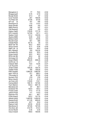 Mangalore A Refine           77       76.6    -0.52
Bhagyanagar Wood
            B              5.75       5.72    -0.52
Munjal Showa Ltd
            B              57.3          57   -0.52
Cura Technologies
            B               201     199.95    -0.52
Tin Plate Co.
            B             57.85      57.55    -0.52
IST Ltd. B                  191        190    -0.52
Dhanlaxmi B Bank            115      114.4    -0.52
Asian Electronic
            B              9.85         9.8   -0.51
SMS Pharmaceuticals
            B               198        197    -0.51
CNI Research Ltd.
            B              3.92         3.9   -0.51
Hatsun Agro Prod
            B            178.05     177.15    -0.51
EPC Industrie Ltd.
            B            147.85      147.1    -0.51
Sasken Comm.Tech.
            B             131.2     130.55     -0.5
Skyline Millars Ltd.
            B              6.05       6.02     -0.5
Brilliant Securi
            B              70.4      70.05     -0.5
Revathi Equipment Lt
            B               401        399     -0.5
Citadel Realty & Dev
            B             30.15          30    -0.5
Mold-Tek Technologi.
            B              60.2       59.9     -0.5
Shiva Cement Ltd
            B              6.11       6.08    -0.49
ISMT Ltd. B                40.6       40.4    -0.49
NCL ResearchB               153     152.25    -0.49
Sumedha Fiscal S
            B              20.6       20.5    -0.49
Omax AutoB                 40.5       40.3    -0.49
RPG Life Sciences
            B              82.4          82   -0.49
Srinivasa Hatche
            B             94.45          94   -0.48
Great Offshore Ltd.
            B            209.45     208.45    -0.48
SJVN Ltd. B                21.1          21   -0.47
Indbank Merchant
            B              10.6      10.55    -0.47
Lok Housing B              21.1          21   -0.47
Jindal Cotex Ltd.
            B            106.25     105.75    -0.47
Vadilal Indus.
            B               160     159.25    -0.47
P&G Hygiene&Health 1,969.20
            B                     1,960.00    -0.47
Agro Tech Foods Ltd.
            B               371      369.3    -0.46
Thirumalai Chem.
            B                98      97.55    -0.46
Numeric Power Sy
            B               219        218    -0.46
Mirza International
            B              21.6       21.5    -0.46
Jai Corp Ltd.
            B            118.65      118.1    -0.46
CamsonBioTechnology 108.15
            B                       107.65    -0.46
Tech Mahindra Ltd.
            A             700.3     697.15    -0.45
Manaksia Ltd.
            B                67       66.7    -0.45
Godawari Power & Isp
            B             155.9      155.2    -0.45
Finolex Industri
            B              77.5      77.15    -0.45
Jaihind Projects
            B               111      110.5    -0.45
Dishman Pharmaceutic
            B              89.1       88.7    -0.45
ICSA-India B Ltd.         102.2     101.75    -0.44
Abbott India Ltd.
            B          1,465.00   1,458.50    -0.44
Swaraj Engines
            B            411.25     409.45    -0.44
Eurotex Inds.
            B              22.7       22.6    -0.44
Rapicut Carbides
            B             45.55      45.35    -0.44
Mandhana B  Industries   187.85     187.05    -0.43
Hira ferro alloy
            B            314.75      313.4    -0.43
Arvind Remedies
            B              2.35       2.34    -0.43
Varun Industries
            B             196.8     195.95    -0.43
 