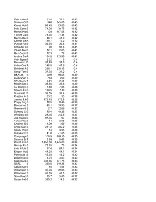 Ortin Laborator.
             B               23.4        23.3   -0.43
Shriram City Uni
             B                548      545.65   -0.43
Kamat Hotels (In
             B              93.45       93.05   -0.43
India Cements Lt
             B              71.05       70.75   -0.42
Menon Pistons Li
             B                108      107.55   -0.42
Torrent Cables Ltd.
             B              71.75       71.45   -0.42
Menon Bearings L
             B               48.1        47.9   -0.42
Central Bank A              119.7       119.2   -0.42
Puneet ResinsB              36.75        36.6   -0.41
Schrader Duncan
             B                 98        97.6   -0.41
Vikash Metal & Power
             B               12.1       12.05   -0.41
Rich Capital And
             B               72.3          72   -0.41
Andhra Bank  A              134.5      133.95   -0.41
Vidhi Dyestuffs
             B               5.02           5    -0.4
Mercator Lines
             B              37.75        37.6    -0.4
Indian Overseas
             A              148.5       147.9    -0.4
Grindwell Norton
             B              239.1      238.15    -0.4
Sarup Tanneries
             B              37.35        37.2    -0.4
B&A Ltd. B                   90.9       90.55   -0.39
Sudarshan B  Chem.            763         760   -0.39
CFL Capital Fin Ser.
             T               2.56        2.55   -0.39
Moser BaerB   India         38.65        38.5   -0.39
XL Energy Ltd.
             B               7.88        7.85   -0.38
Spanco Ltd.  B              130.5         130   -0.38
Sunshield Chemic
             B              39.55        39.4   -0.38
Pratibha Industries
             B               53.2          53   -0.38
Jammu & Kashmir Bank 879.15
             B                          875.8   -0.38
Prajay Engineers
             B               10.5       10.46   -0.38
Ramco Industries
             B               40.1       39.95   -0.37
GreenearthB   Resource         2.7       2.69   -0.37
Somany Ceramics Ltd.
             B               40.4       40.25   -0.37
Whirlpool of Ind
             B              243.5       242.6   -0.37
JSL Stainless L
             B              97.35          97   -0.36
Tokyo Plast Inte
             B                 14       13.95   -0.36
Channel Guide India
             B              11.09       11.05   -0.36
Shree Ganesh Jewelle
             B              281.2       280.2   -0.36
Sandu Pharmaceut
             B                 14       13.95   -0.36
Kirloskar Elect
             B               41.8       41.65   -0.36
Compuage B   Infocom Ltd    100.5      100.15   -0.35
Saamya Biotech (Indi
             T               5.69        5.67   -0.35
Wendt India  B           1,450.00    1,445.00   -0.34
Hinduja Foundries Lt
             B              73.25          73   -0.34
India Infoline
             B               87.4        87.1   -0.34
English Indian C
             B              44.25        44.1   -0.34
Peninsula Land L
             B              45.35        45.2   -0.33
Dolat Investment
             B               3.04        3.03   -0.33
State Bank B My
             Of            633.85      631.75   -0.33
GSFC         B              350.5      349.35   -0.33
Assam CompanyB                 15       14.95   -0.33
Williamson B Finan          30.05       29.95   -0.33
Williamson B Magor          46.65        46.5   -0.32
Sona Koyo B  Steer.          15.7       15.65   -0.32
Stovec Indus.B              315.2       314.2   -0.32
 