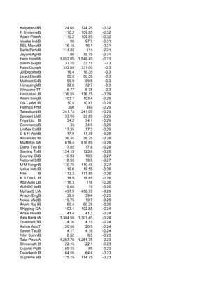 Kalpataru Power
            B           124.65     124.25    -0.32
R Systems B Internat.    110.2     109.85    -0.32
Adani Power Ltd.
            A            110.2     109.85    -0.32
Visaka Indus.
            B               98       97.7    -0.31
SEL Manufacturing Co
            B            16.15       16.1    -0.31
Sarla Performance Fi
            B           114.35        114    -0.31
Jayant Agro Org
            B               80      79.75    -0.31
Hero Honda Motor
            A         1,852.05   1,846.40    -0.31
Sakthi Sugars
            B            33.25      33.15     -0.3
Patni Computer Sys
            A           332.05     331.05     -0.3
JJ Exporters Ltd.
            B             16.4      16.35     -0.3
Lloyd Electric a
            B             50.5      50.35     -0.3
Muthoot Capital
            B             99.9       99.6     -0.3
Himatsingka Seid
            B             32.8       32.7     -0.3
Winsome Textile
            T             6.77       6.75     -0.3
Hindustan Media Vent
            B           136.55     136.15    -0.29
Asahi Songwon Colors
            B            103.7      103.4    -0.29
CG - VAK Software
            B             10.5      10.47    -0.29
Plethico Pharmaceuti
            B              350        349    -0.29
Talwalkars BBetter Va   241.75     241.05    -0.29
Spicejet Ltd.
            B            33.95      33.85    -0.29
Priya Ltd. B              34.2       34.1    -0.29
Commercial Engineers
            B               35       34.9    -0.29
Uniflex Cables
            B            17.35       17.3    -0.29
D & H Welding Electr
            B             17.8      17.75    -0.28
Advanced Microni
            B            36.35      36.25    -0.28
M&M Fin.Services
            A            618.4     616.65    -0.28
Diana Tea Compan
            B            17.85       17.8    -0.28
Sterling Tools L
            B           124.15      123.8    -0.28
Country Club (In
            B            10.93       10.9    -0.27
National Steel and A
            B            18.55       18.5    -0.27
M M Forgings Ltd.
            B           110.75     110.45    -0.27
Value Industries Ltd
            B             19.6      19.55    -0.26
Nile        B            172.3     171.85    -0.26
K S Oils L B              18.9      18.85    -0.26
Atul Auto Ltd
            B            116.3        116    -0.26
AUNDE India B            19.05          19   -0.26
MphasiS Ltd.A            437.9     436.75    -0.26
Artson Engg. Ltd
            B             39.5       39.4    -0.25
Noida Medicare
            B            19.75       19.7    -0.25
Anant Raj Indust
            B             60.4      60.25    -0.25
Shipping Corpn.
            A            103.1     102.85    -0.24
Ansal Housing
            B             41.4       41.3    -0.24
Axis Bank Ltd.
            A         1,304.55   1,301.45    -0.24
Quadrant Televenture
            B             4.16       4.15    -0.24
Ashok Alco-Chem
            T            20.55       20.5    -0.24
Saven Technologies L
            B             4.17       4.16    -0.24
Nitin Spinners
            B             8.52         8.5   -0.23
Tata PowerA  Co.      1,287.70   1,284.75    -0.23
Shreenath Commer
            B            22.15       22.1    -0.23
Gujarat Pipavav Port
            B            65.15          65   -0.23
Dwarikesh Sugar
            B            64.55       64.4    -0.23
Supreme Inds.
            B           175.15     174.75    -0.23
 