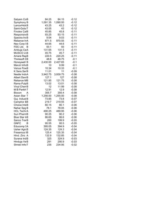 Satyam Computer
             B              84.25      84.15   -0.12
Symphony B               1,091.35   1,090.00   -0.12
LancorHoldings Ltd
             B              43.25       43.2   -0.12
Saint-Gobain Sekurit
             T              43.05         43   -0.12
Finolex Cables
             B              45.85       45.8   -0.11
Responsive Industrie
             B              93.25      93.15   -0.11
Spectra Industri
             B               9.04       9.03   -0.11
Reliance Inds.
             A              871.5     870.55   -0.11
Neo Corp Internation
             B              44.65       44.6   -0.11
FDC Ltd. B                   93.1         93   -0.11
Ambuja Cements Ltd.
             A             131.65      131.5   -0.11
MUSCO Ltd    B              45.75       45.7   -0.11
Amara Raja Batt.
             B              220.5     220.25   -0.11
Thinksoft Global Ser
             B               48.8      48.75    -0.1
Honeywell Automation
             B           2,430.00   2,427.65    -0.1
Maruti Infrastru
             B                 10       9.99    -0.1
Venus Power Ventures
             B              10.34      10.33    -0.1
K Sera Sera  B              11.01         11   -0.09
Nestle India A           3,942.75   3,939.75   -0.08
Albert David Ltd
             B              127.1        127   -0.08
Reliance MediaWorks
             B             121.85     121.75   -0.08
Rama Pulp B Pap.
             &              13.02      13.01   -0.08
Vinyl Chemicals
             B                 12      11.99   -0.08
M B Parikh T Finstocks      12.91       12.9   -0.08
Biocon       A              355.7      355.4   -0.08
Asian Star Compa
             T           1,256.00   1,255.00   -0.08
Guj. Industries
             B              73.85       73.8   -0.07
Camphor &B    Allied        219.7     219.55   -0.07
Choice Internati
             B              80.15       80.1   -0.06
Nahar Spg B  Mills           78.1      78.05   -0.06
HCL Technologies
             A             490.25     489.95   -0.06
Sun Pharma Advanced
             B              90.25       90.2   -0.06
Blue Star Infotech
             B              86.65       86.6   -0.06
Sanco Trans  B                200      199.9   -0.05
GNFC         B              95.55       95.5   -0.05
Educomp Solutions
             A             395.05      394.9   -0.04
Usher AgroB   Ltd.         124.35      124.3   -0.04
Fresenius Kabi Oncol
             B              125.4     125.35   -0.04
Hind. Zinc A                132.9     132.85   -0.04
Surana Ind.Ltd
             B                325      324.9   -0.03
Hinduja Ventures
             B                291      290.9   -0.03
Shristi Infrastructu
             T                235     234.95   -0.02
 