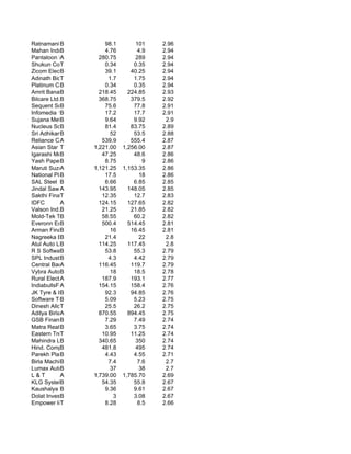 Ratnamani B Metals       98.1        101    2.96
Mahan Industries
            B            4.76         4.9   2.94
Pantaloon Retail
            A          280.75        289    2.94
Shukun Construct
            T            0.34       0.35    2.94
Zicom Electronic
            B            39.1      40.25    2.94
Adinath Bio-Labs Ltd
            T             1.7       1.75    2.94
Platinum Corporation
            B            0.34       0.35    2.94
Amrit Banaspati Comp
            B          218.45     224.85    2.93
Bilcare Ltd.B          368.75      379.5    2.92
Sequent Scientific
            B            75.6       77.8    2.91
Infomedia 18 Ltd.
            B            17.2       17.7    2.91
Sujana Metal Product
            B            9.64       9.92     2.9
Nucleus Software
            B            81.4      83.75    2.89
Sri AdhikariBBro           52       53.5    2.88
Reliance Capital
            A           539.9      555.4    2.87
Asian Star Compa
            T        1,221.00   1,256.00    2.87
Igarashi Motors Indi
            B           47.25       48.6    2.86
Yash Papers B            8.75           9   2.86
Maruti Suzuki India
            A        1,121.25   1,153.35    2.86
National Plastic
            B            17.5          18   2.86
SAL Steel B              6.66       6.85    2.85
Jindal Saw A           143.95     148.05    2.85
Sakthi Finance
            T           12.35       12.7    2.83
IDFC        A          124.15     127.65    2.82
Valson Ind.BLtd.        21.25      21.85    2.82
Mold-Tek Technologi.
            B           58.55       60.2    2.82
Everonn Education
            B           500.4     514.45    2.81
Arman Financial Serv
            B              16      16.45    2.81
Nagreeka Exports
            B            21.4          22    2.8
Atul Auto Ltd
            B          114.25     117.45     2.8
R S Software (India)
            B            53.8       55.3    2.79
SPL Industries L
            B             4.3       4.42    2.79
Central BankA          116.45      119.7    2.79
Vybra Automet
            B              18       18.5    2.78
Rural Electrific
            A           187.9      193.1    2.77
IndiabullsFinService
            A          154.15      158.4    2.76
JK Tyre & Industries
            B            92.3      94.85    2.76
Software Technology
            B            5.09       5.23    2.75
Dinesh Allorga
            T            25.5       26.2    2.75
Aditya BirlaANuvo      870.55     894.45    2.75
GSB Finance Lt
            B            7.29       7.49    2.74
Matra Realty Ltd.
            B            3.65       3.75    2.74
Eastern Treads L
            T           10.95      11.25    2.74
Mahindra Lifespace D
            B          340.65        350    2.74
Hind. Composites
            B           481.8        495    2.74
Parekh Platinum
            B            4.43       4.55    2.71
Birla Machining
            B             7.4         7.6    2.7
Lumax Automotive Sys
            B              37          38    2.7
L&T         A        1,739.00   1,785.70    2.69
KLG SystelB Limit       54.35       55.8    2.67
Kaushalya Infrastruc
            B            9.36       9.61    2.67
Dolat Investment
            B               3       3.08    2.67
Empower India
            T            8.28         8.5   2.66
 