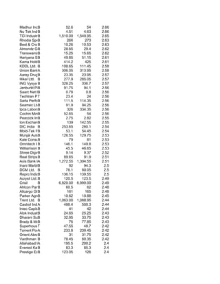 Madhur Ind.Ltd
             B             52.6          54   2.66
Nu Tek India Ltd.
             B             4.51       4.63    2.66
TCI Industries L
             B         1,510.00   1,549.95    2.65
Rhodia Specialty Ch
             B              266        273    2.63
Best & Crompton
             B            10.26      10.53    2.63
Almondz Global Secur
             B            28.65       29.4    2.62
Transwarranty Financ
             B            15.25      15.65    2.62
Hariyana Ship-Br
             B            49.85      51.15    2.61
Kama Holdings Ltd.
             B            414.2        425    2.61
KDDL Ltd. B              108.65     111.45    2.58
Union BankA Inof         306.05     313.95    2.58
Aarey Drugs & Ph
             B            23.35      23.95    2.57
Hikal Ltd. B              277.9     285.05    2.57
ING Vysya B  Bank        328.25      336.7    2.57
Jenburkt Pharmac
             B            91.75       94.1    2.56
Saarc Net Ltd.
             B             0.78         0.8   2.56
Techtran PolyT             23.4          24   2.56
Sarla Performance Fi
             B            111.5     114.35    2.56
Seamec Ltd.  B             91.9      94.25    2.56
Ipca Laboratorie
             B              326     334.35    2.56
Cochin Minerals
             B            52.65          54   2.56
Peacock Inds.B             2.75       2.82    2.55
Ion Exchange (India)
             B              139     142.55    2.55
DIC India B              253.65      260.1    2.54
Mold-Tek Packaging
             B             53.1      54.45    2.54
Munjal Auto Industr.
             B           126.55     129.75    2.53
Kale Consultants
             B               79          81   2.53
Omnitech InfoSolutio
             B            146.1      149.8    2.53
Williamson B Magor         45.5      46.65    2.53
Shree Digvijay
             B             9.14       9.37    2.52
Real Strips B             89.65       91.9    2.51
Axis Bank Ltd.
             A         1,272.55   1,304.55    2.51
Inani Marbles &
             B               92       94.3     2.5
DCM Ltd. B                 78.1      80.05     2.5
Repro IndiaB  Ltd.       136.15     139.55     2.5
Acrysil Ltd. B            120.5      123.5    2.49
Crisil       B         6,820.00   6,990.00    2.49
Ahlcon Parenter.
             B             60.5          62   2.48
Allcargo Global Logi
             B              161        165    2.48
Parker Agrochem
             B            10.62      10.88    2.45
Trent Ltd. B           1,063.00   1,088.95    2.44
Castrol IndiaA            488.4      500.3    2.44
Intec CapitalB               41          42   2.44
Alok Industries Ltd.
             B            24.65      25.25    2.43
Dharani Sugars
             B            32.95      33.75    2.43
Brady & Morris E
             B               76      77.85    2.43
Superhouse Ltd.
             T            47.55       48.7    2.42
Torrent Power Ltd.
             A            233.8     239.45    2.42
Orient Abrasives
             B               31      31.75    2.42
Vardhman Polytex
             B            78.45      80.35    2.42
Allahabad Bank
             A            195.5      200.2     2.4
Everest Kanto Cylind
             B             83.3       85.3     2.4
Prestige Estates Pro
             B           123.05        126     2.4
 