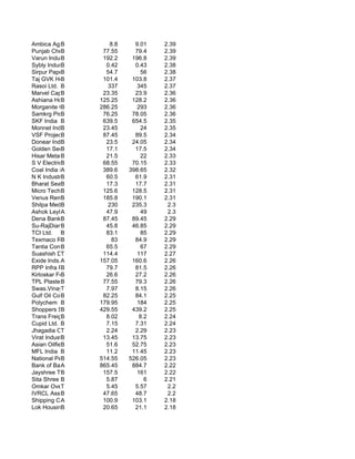 Ambica Agarbathi
            B              8.8     9.01    2.39
Punjab Chemicals and
            B           77.55      79.4    2.39
Varun Industries
            B           192.2     196.8    2.39
Sybly Industries Ltd
            B            0.42      0.43    2.38
Sirpur PaperB            54.7         56   2.38
Taj GVK Hotels & Res
            B           101.4     103.8    2.37
Rasoi Ltd. B              337       345    2.37
Marvel Capital & Fin
            B           23.35      23.9    2.36
Ashiana Housing Ltd.
            B          125.25     128.2    2.36
Morganite Crucible (
            B          286.25       293    2.36
Samkrg Pistons & Rin
            B           76.25     78.05    2.36
SKF India B             639.5     654.5    2.35
Monnet Industrie
            B           23.45         24   2.35
VSF Projects Ltd.
            B           87.45      89.5    2.34
Donear Industrie
            B            23.5     24.05    2.34
Golden Securitie
            B            17.1      17.5    2.34
Hisar MetalB Indu        21.5         22   2.33
S V Electricals L
            B           68.55     70.15    2.33
Coal India Ltd.
            A           389.6    398.65    2.32
N K Industries L
            B            60.5      61.9    2.31
Bharat SeatsB            17.3      17.7    2.31
Micro TechnoB           125.6     128.5    2.31
Venus Remedies L
            B           185.8     190.1    2.31
Shilpa Medicare L
            B             230     235.3     2.3
Ashok Leyland
            A            47.9         49    2.3
Dena BankB              87.45     89.45    2.29
Su-RajDiamonds&Jewel
            B            45.8     46.85    2.29
TCI Ltd. B               83.1         85   2.29
Texmaco Rail & Engin
            B              83      84.9    2.29
Tantia Constructions
            B            65.5         67   2.29
Suashish Diamond
            T           114.4       117    2.27
Exide Inds.A           157.05     160.6    2.26
RPP Infra Projects L
            B            79.7      81.5    2.26
Kirloskar Ferrou
            B            26.6      27.2    2.26
TPL Plastech Ltd.
            B           77.55      79.3    2.26
Swas.Vinay.Synt
            T            7.97      8.15    2.26
Gulf Oil Corporation
            B           82.25      84.1    2.25
Polychem B             179.95       184    2.25
Shoppers Stop
            B          429.55     439.2    2.25
Trans Freight Co
            B            8.02        8.2   2.24
Cupid Ltd. B             7.15      7.31    2.24
Jhagadia Copper
            T            2.24      2.29    2.23
Virat Industries
            B           13.45     13.75    2.23
Asian Oilfield S
            B            51.6     52.75    2.23
MFL India B              11.2     11.45    2.23
National Peroxid
            B          514.55    526.05    2.23
Bank of Baroda
            A          865.45     884.7    2.22
Jayshree TeaB           157.5       161    2.22
Sita Shree Food Prod
            B            5.87          6   2.21
Omkar Overseas L
            T            5.45      5.57     2.2
IVRCL Assets & Hold
            B           47.65      48.7     2.2
Shipping Corpn.
            A           100.9     103.1    2.18
Lok Housing B           20.65      21.1    2.18
 