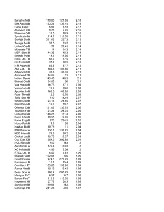 Sanghvi Movers L
            B          119.05   121.65    2.18
EIH Associated
            B          133.25   136.15    2.18
Haria Exports Li
            T            5.07     5.18    2.17
Alumeco India Extrus
            B            9.25     9.45    2.16
Bheema Cements Ltd.
            B            18.5     18.9    2.16
Syndicate Bank
            A           114.1   116.55    2.15
Sukhjit Starch &
            B          291.05    297.3    2.15
Taneja Aerospace
            B            32.5     33.2    2.15
United Credit Li
            B              21    21.45    2.14
Morarjee Textiles Li
            B              14     14.3    2.14
MSP Steel B Power Lt
            &           44.35     45.3    2.14
Emmbi Polyarns Ltd.
            B            11.7    11.95    2.14
Nitco Ltd. B             56.3     57.5    2.13
DQ Entertainment (In
            B            37.7     38.5    2.12
N R Agarwal Indu
            B            56.5     57.7    2.12
Atul Ltd. B             182.8   186.65    2.11
Advanced Microni
            B            35.6    36.35    2.11
Ashirwad Steels
            B           14.69        15   2.11
Indian Overseas
            A          145.45    148.5     2.1
Bharat GearsB           54.85        56    2.1
Vax Housing Fin.
            B           16.75     17.1    2.09
Value Industries Ltd
            B            19.2     19.6    2.08
Apcotex Industries L
            B           165.5   168.95    2.08
Faze ThreeB  Ltd.        12.5    12.76    2.08
Tulip Star Hotels Lt
            B             140    142.9    2.07
White Diamond In
            B           24.15    24.65    2.07
Brandhouse Retails L
            B            19.3     19.7    2.07
Oriental Carbon
            B          131.05   133.75    2.06
Tourism Finance
            B           24.25    24.75    2.06
UnitedBreweries(Hol)
            B          148.25    151.3    2.06
Remi Edelstahl Tubul
            B           19.55    19.95    2.05
Rane Engine Valve Lt
            B             220    224.5    2.05
Nicco Parks & Re
            B            19.6        20   2.04
Navkar Builders
            B           10.78        11   2.04
IDBI Bank Ltd.
            A           130.1   132.75    2.04
KEC International Lt
            B            78.6     80.2    2.04
Choksi Lab. Ltd
            B           15.75    16.07    2.03
Guj. Gas Co. Ltd
            B           384.9   392.65    2.01
NCL ResearchB             150      153       2
Aurobindo Pharma
            A           170.4    173.8       2
XO Infotech Ltd.
            B            4.99     5.09       2
RTCL Ltd. B              5.53     5.64    1.99
Bharat Rasayan
            B          102.95      105    1.99
Great Eastern
            A           274.3   279.75    1.99
Ramsarup Industries
            B            15.1     15.4    1.99
Omnitech Petroleum
            T          155.85   158.95    1.99
Rama Newsprint
            B           15.15    15.45    1.98
Sesa Goa A              280.2   285.75    1.98
Manipal Finance
            T            6.57       6.7   1.98
Banas Finance Lt
            T           113.8   116.05    1.98
Nagreeka Capital & I
            B           27.75     28.3    1.98
SundaramBrakeLining
            B          149.05      152    1.98
Genesys Int.Corp.
            B          241.25      246    1.97
 