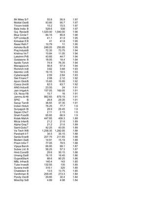 8K Miles Software
             T           55.8       56.9   1.97
Motilal Oswal Financ
             B          93.85       95.7   1.97
Tricom India Ltd.
             B           15.2       15.5   1.97
Bata India B            528.6        539   1.97
Guj. Reclaim B       1,020.00   1,040.00   1.96
Blue Circle TServ       84.15       85.8   1.96
IVP LimitedB             41.1       41.9   1.95
Kirloskar Elect
             B             41       41.8   1.95
Raasi Refrac.T          10.79         11   1.95
Ashoka Buildcon Ltd.
             B         246.05     250.85   1.95
Praj Industries
             B          72.35      73.75   1.94
Krishna Ventures Ltd
             T          10.84      11.05   1.94
Lakshmi Precn.Sc
             B          43.85       44.7   1.94
Goldstone Infratech
             B          18.05       18.4   1.94
Apollo Tyres A           74.9      76.35   1.94
Manappuram Gener
             A           56.8       57.9   1.94
Richirich Inventures
             B           3.62       3.69   1.93
Alembic Ltd. B          18.15       18.5   1.93
Cyberscape Multi
             B           2.59       2.64   1.93
Siel Financial S
             T           2.08       2.12   1.92
Ajcon Global Service
             B          15.65      15.95   1.92
Cosco (India)B           62.5       63.7   1.92
ANG Industries
             B          23.55         24   1.91
Jain Irrigation
             A         157.05     160.05   1.91
CIL Nova Petrochemic
             B           15.7         16   1.91
Jammu & Kashmir Bank 862.65
             B                    879.15   1.91
SPIC         B           28.8      29.35   1.91
Sarup Tanneries
             B          36.65      37.35   1.91
Indian Hotels Co
             A          76.25       77.7    1.9
Suryajyoti Spg.
             B           28.9      29.45    1.9
Sapan Chemicals
             T           2.11       2.15    1.9
Shah Foods Ltd.
             B          65.65       66.9    1.9
Kotak Mahindra Bank
             A         447.85      456.3   1.89
Mirza International
             B           21.2       21.6   1.89
Alpha Graphic In
             T           21.2       21.6   1.89
Saint-Gobain Sekurit
             T          42.25      43.05   1.89
Va Tech Wabag Ltd.
             B       1,258.35   1,282.05   1.88
Parsharti Invest
             T           34.5      35.15   1.88
Sarda Energy & Miner
             B         207.75     211.65   1.88
Modern Dairies
             B          14.91      15.19   1.88
Prism Informatics Lt
             T          77.05       78.5   1.88
Vijaya Bank  A          66.85       68.1   1.87
Subex Ltd. B            56.25       57.3   1.87
Hind.ConstructionCo.
             B           29.6      30.15   1.86
Umang Dairies Ltd.
             B          16.15      16.45   1.86
GujaratStatePetronet
             A           88.6      90.25   1.86
MBL Infrastructures
             B          140.4        143   1.85
Tube Investments
             B         132.55        135   1.85
Surana Ind.Ltd
             B          319.1        325   1.85
Chakkilam Infotech L
             B           13.5      13.75   1.85
Vardhman Textiles Lt
             B         209.45      213.3   1.84
Pondy Oxides & C
             B          29.85       30.4   1.84
Moschip Semicond.Tec
             B           4.89       4.98   1.84
 