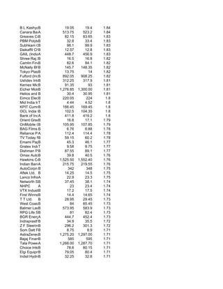 B L Kashyap & Sons
            B             19.05       19.4    1.84
Canara Bank A            513.75      523.2    1.84
Greaves Cotton
            B             82.15      83.65    1.83
PBM Polytex B              32.8       33.4    1.83
Subhkam Capital
            B              98.1       99.9    1.83
Daikaffil Chemic
            B             12.57       12.8    1.83
GAIL (India) Ltd.
            A             448.7      456.9    1.83
Shree Raj.Syntex
            B              16.5       16.8    1.82
Camlin Fine Chemical
            B              82.6       84.1    1.82
McNally Bharat E
            B             145.7     148.35    1.82
Tokyo Plast Inte
            B             13.75          14   1.82
Fulford (India)
            B            892.05     908.25    1.82
Ushdev Internati
            B            312.25      317.9    1.81
Kernex Microsystems
            B             91.35          93   1.81
Eicher Motors
            B          1,276.85   1,300.00    1.81
Helios and BMatheson       30.4      30.95    1.81
Eimco Elecon Ind
            B            220.05        224     1.8
Mid India Indust
            T              4.44       4.52     1.8
KPIT Cummins Infosys
            B            166.45     169.45     1.8
OCL India Limi
            B             102.5     104.35     1.8
Bank of India
            A             411.8      419.2     1.8
Orient Green Power C
            B              16.8       17.1    1.79
OnMobile Global Ltd.
            B            105.95     107.85    1.79
BAG Films B Media
            &              6.76       6.88    1.78
Reliance Power L
            A             112.4      114.4    1.78
TV Today Network Ltd
            B             59.15       60.2    1.78
Emami Paper Mill
            B              45.3       46.1    1.77
Gratex Industrie
            T              9.58       9.75    1.77
Dishman Pharmaceutic
            B             87.55       89.1    1.77
Omax AutoB                 39.8       40.5    1.76
Hawkins Cookers
            B          1,525.50   1,552.40    1.76
Indian Bank A            215.75     219.55    1.76
AutoCorpn B Goa
            of              342        348    1.75
Aftek Ltd. B              14.25       14.5    1.75
Lanco Infratech Ltd.
            A              22.9       23.3    1.75
Networth Stock B
            B             37.45       38.1    1.74
NHPC        A                23       23.4    1.74
VTX Industries
            B              17.2       17.5    1.74
First Winner Industr
            B              14.4      14.65    1.74
T T Ltd.    B             28.95      29.45    1.73
West CoastB  Paper           84      85.45    1.73
Balmer Lawrie &
            B            573.95      583.9    1.73
RPG Life Sciences
            B                81       82.4    1.73
BGR Energy Systems
            A             444.7      452.4    1.73
Indraprastha Med
            B              34.9       35.5    1.72
Z F SteeringB             296.2      301.3    1.72
Som Datt Finance
            B              8.75         8.9   1.71
AstraZeneca Pharma I
            B          1,275.20   1,297.00    1.71
Bajaj Finance L
            B               585        595    1.71
Tata PowerA  Co.       1,266.00   1,287.70    1.71
Choice Internati
            B              78.8      80.15    1.71
Elgi Equipments
            B             79.05       80.4    1.71
Indsil Hydro Power a
            B             32.25       32.8    1.71
 