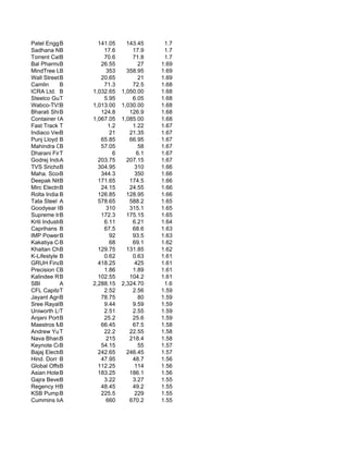Patel Engg.BLtd.         141.05      143.45     1.7
Sadhana NitroB             17.6        17.9     1.7
Torrent Cables Ltd.
             B             70.6        71.8     1.7
Bal Pharma Limit
             B            26.55           27   1.69
MindTree Ltd.B              353      358.95    1.69
Wall Street BFina         20.65           21   1.69
Camlin       B             71.3        72.5    1.68
ICRA Ltd. B            1,032.65    1,050.00    1.68
Steelco Gujarat
             T             5.95        6.05    1.68
Wabco-TVS (India) Lt
             B         1,013.00    1,030.00    1.68
Bharati Shipyard
             B            124.8       126.9    1.68
Container Corpor
             A         1,067.05    1,085.00    1.68
Fast Track Entertain
             T               1.2       1.22    1.67
Indiaco Ventures Ltd
             B               21       21.35    1.67
Punj Lloyd B              65.85       66.95    1.67
Mahindra Composites
             B            57.05           58   1.67
Dharani Finance
             T                 6         6.1   1.67
Godrej Industries Lt
             A           203.75      207.15    1.67
TVS Srichakra Lt
             B           304.95         310    1.66
Maha. Scooters
             B            344.3         350    1.66
Deepak Nitrite
             B           171.65       174.5    1.66
Mirc Electronics
             B            24.15       24.55    1.66
Rolta India B            126.85      128.95    1.66
Tata Steel A             578.65       588.2    1.65
Goodyear India
             B              310       315.1    1.65
Supreme Inds.B            172.3      175.15    1.65
Kriti Industries
             B             6.11        6.21    1.64
Caprihans India
             B             67.5        68.6    1.63
IMP Powers   B               92        93.5    1.63
Kakatiya Cement Suga
             B               68        69.1    1.62
Khaitan Chemical
             B           129.75      131.85    1.62
K-Lifestyle & Ind.
             B             0.62        0.63    1.61
GRUH Finance Li
             B           418.25         425    1.61
Precision Containeur
             B             1.86        1.89    1.61
Kalindee Rail Ni
             B           102.55       104.2    1.61
SBI          A         2,288.15    2,324.70     1.6
CFL Capital Fin Ser.
             T             2.52        2.56    1.59
Jayant Agro Org
             B            78.75           80   1.59
Sree Rayal B  Alkal        9.44        9.59    1.59
Uniworth Ltd.T             2.51        2.55    1.59
Anjani Portland
             B             25.2        25.6    1.59
Maestros Mediline Sy
             B            66.45        67.5    1.58
Andrew Yule & Co
             T             22.2       22.55    1.58
Nava Bharat Ventures
             B              215       218.4    1.58
Keynote Corporat
             B            54.15           55   1.57
Bajaj Electrical
             B           242.65      246.45    1.57
Hind. Dorr Olive
             B            47.95        48.7    1.56
Global Offshore Ser
             B           112.25         114    1.56
Asian Hotels (West)
             B           183.25       186.1    1.56
Gajra Bevel Gear
             B             3.22        3.27    1.55
Regency Hospital
             B            48.45        49.2    1.55
KSB Pumps Ltd.
             B            225.5         229    1.55
Cummins India Lt
             A              660       670.2    1.55
 