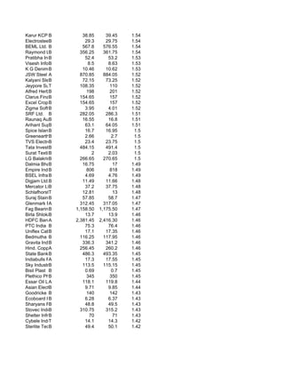 Karur KCP B Packkaging    38.85       39.45    1.54
Electrosteel Cas
            B              29.3       29.75    1.54
BEML Ltd. B               567.8      576.55    1.54
Raymond Ltd B            356.25      361.75    1.54
Pratibha Industries
            B              52.4        53.2    1.53
Visesh Infotecnics L
            B                8.5       8.63    1.53
K G Denim B Ltd.          10.46       10.62    1.53
JSW Steel A              870.85      884.05    1.52
Kalyani Steel
            B             72.15       73.25    1.52
Jeypore Sugar Compan 108.35
            T                           110    1.52
Alfred Herbert I
            B               198         201    1.52
Clarus Finance & Sec
            B            154.65         157    1.52
Excel Crop BCare Ltd.    154.65         157    1.52
Zigma Software
            B              3.95        4.01    1.52
SRF Ltd. B               282.05       286.3    1.51
Raunaq Auto.B             16.55        16.8    1.51
Arihant Superstructu
            B              63.1       64.05    1.51
Spice Islands Ap
            B              16.7       16.95     1.5
GreenearthB  Resource      2.66          2.7    1.5
TVS Electronics
            B              23.4       23.75     1.5
Tata Investment
            B            484.15       491.4     1.5
Surat Textile Mi
            B                  2       2.03     1.5
LG Balakrishnan&Bros
            B            266.65      270.65     1.5
Dalmia Bharat Sugar
            B             16.75           17   1.49
Empire Inds.B               806         818    1.49
BSEL Infra.B Realty        4.69        4.76    1.49
Digjam Ltd.B              11.49       11.66    1.48
Mercator Lines
            B              37.2       37.75    1.48
SchlafhorstT Engi         12.81           13   1.48
Suraj Stainless
            B             57.85        58.7    1.47
Glenmark Pharma
            A            312.45      317.05    1.47
Fag Bearings Ind
            B          1,158.50    1,175.50    1.47
Birla Shloka Edutech
            B              13.7        13.9    1.46
HDFC Bank   A          2,381.45    2,416.30    1.46
PTC India B                75.3        76.4    1.46
Uniflex Cables
            B              17.1       17.35    1.46
Bedmutha Industries
            B            116.25      117.95    1.46
Gravita India Ltd.
            B             336.3       341.2    1.46
Hind. CopperA            256.45       260.2    1.46
State Bank B Bi
             Of           486.3      493.35    1.45
Indiabulls Power
            A              17.3       17.55    1.45
Sky Industries
            B             113.5      115.15    1.45
Bisil Plast B              0.69          0.7   1.45
Plethico Pharmaceuti
            B               345         350    1.45
Essar Oil Ltd.
            A             118.1       119.8    1.44
Asian Electronic
            B              9.71        9.85    1.44
Goodricke Group
            B               140         142    1.43
Ecoboard Ind.
            B              6.28        6.37    1.43
Sharyans Resourc
            B              48.8        49.5    1.43
Stovec Indus.
            B            310.75       315.2    1.43
Shelter Infra
            B                70           71   1.43
Cybele Industries Lt
            T              14.1        14.3    1.42
Sterlite Technologie
            B              49.4        50.1    1.42
 