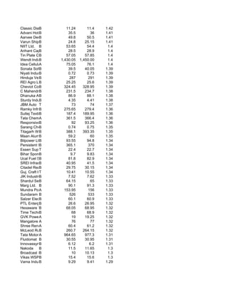 Classic Diamonds
            B           11.24        11.4    1.42
Advani Hotels
            B            35.5           36   1.41
Aarvee Denims an
            B            49.8        50.5    1.41
Varun Shipping
            B            24.8       25.15    1.41
NIIT Ltd. B             53.65        54.4     1.4
Arihant Capital
            B            28.5        28.9     1.4
Tin Plate Co.
            B           57.05       57.85     1.4
Wendt India B        1,430.05    1,450.00     1.4
Idea Cellular Ltd.
            A           75.05        76.1     1.4
Sonata Software
            B            39.5       40.05    1.39
Niyati Industrie
            B            0.72        0.73    1.39
Hinduja Ventures
            B             287         291    1.39
REI Agro Ltd.
            B           25.25        25.6    1.39
Cheviot Co B Ltd       324.45      328.95    1.39
C Mahendra Exports
            B           231.5       234.7    1.38
Dhanuka Agritech Ltd
            B            86.9        88.1    1.38
Sturdy Industries
            B            4.35        4.41    1.38
JBM Auto T                 73           74   1.37
Ramky Infrastructure
            B          275.65       279.4    1.36
Sutlej Textiles & In
            B           187.4      189.95    1.36
Tata Chemicals
            A           361.5       366.4    1.36
Responsive Industrie
            B              92       93.25    1.36
Sarang Chemicals
            B            0.74        0.75    1.35
Titagarh Wagons Ltd.
            B           388.1      393.35    1.35
Maan Aluminium Ltd.
            B            59.2           60   1.35
Bilpower Ltd.
            B           93.55        94.8    1.34
Persistent Systems
            B           365.1         370    1.34
Essen Suppliment
            T            22.4        22.7    1.34
Bihar SpongeB              9.7       9.83    1.34
Ucal Fuel System
            B            81.8        82.9    1.34
SREI Infrastructure
            B           40.95        41.5    1.34
Citadel Realty & Dev
            B           29.75       30.15    1.34
Guj. Craft Indus
            T           10.41       10.55    1.34
JIK Industries
            B            7.52        7.62    1.33
Shardul Securities L
            B           64.15           65   1.33
Marg Ltd. B              90.1        91.3    1.33
Mundra Port & Specia
            A          153.95         156    1.33
Sundaram Finance
            B             526         533    1.33
Salzer Electr.
            B            60.1        60.9    1.33
PTL Enterprises
            B            26.6       26.95    1.32
Hexaware Technologie
            B           68.05       68.95    1.32
Time Technoplast Ltd
            B              68        68.9    1.32
GVK Power & Infrastr
            A              19       19.25    1.32
Mangalore A Refine         76           77   1.32
Shree Renuka Sugars
            A            60.4        61.2    1.32
McLeod Russel
            B           260.7      264.15    1.32
Tata Motors Ltd.
            A          964.65       977.3    1.31
Fluidomat B             30.55       30.95    1.31
Innovassynth Investm
            B            6.12          6.2   1.31
Nakoda      B            11.5       11.65     1.3
Broadcast Initiative
            B              10       10.13     1.3
Vikas WSPB               15.4        15.6     1.3
Vama Industries Ltd.
            B            9.29        9.41    1.29
 