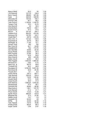 Bank of Maharash
            B              54.3           55   1.29
J B Chemicals & Phar
            B            127.75       129.4    1.29
Karur Vysya Bank
            B            396.85      401.95    1.29
Cipla       A            326.35      330.55    1.29
Ahluwalia Contra
            B            104.35       105.7    1.29
Piramal Life Science
            B              85.1        86.2    1.29
Tata Consultancy
            A          1,136.20    1,150.75    1.28
Tarapur Transformers
            B              19.5       19.75    1.28
Hind Aluminium Indus
            B                39        39.5    1.28
Oriental Bank of
            A             330.9       335.1    1.27
Suzlon Energy Ltd.
            A              47.3        47.9    1.27
Biocon      A            351.25       355.7    1.27
Jubilant Foodworks L
            A            804.25      814.45    1.27
Aurionpro Solutions
            B            161.05       163.1    1.27
Visisth Mercanti
            T             207.9      210.55    1.27
Hind. Zinc A             131.25       132.9    1.26
Dujodwala Produc
            B             35.75        36.2    1.26
Northgate Technologi
            B             11.95        12.1    1.26
Zensar Technologies
            B               160         162    1.25
Neo Corp Internation
            B              44.1       44.65    1.25
StateBnkOfTravan
            B               702      710.75    1.25
Gini Silk Mills
            B             39.85       40.35    1.25
Surya Pharmaceutical
            B             20.05        20.3    1.25
NHC Foods   B             27.95        28.3    1.25
Liberty Phosphat
            B              63.8        64.6    1.25
Elpro Internl.
            B               405      410.05    1.25
Safari Indus.
            B             84.85        85.9    1.24
P&G Hygiene&Health
            B          1,945.00    1,969.20    1.24
Winsome Brewerie
            T              5.65        5.72    1.24
Nelco Ltd B               68.75        69.6    1.24
Thinksoft Global Ser
            B              48.2        48.8    1.24
Ravalgaon B Sugar      5,760.00    5,831.40    1.24
Peninsula Land L
            B              44.8       45.35    1.23
Tirupati Starch
            T                8.1         8.2   1.23
eClerx Services
            B             797.3       807.1    1.23
Tata Sponge Iron
            B            329.35       333.4    1.23
ADC India Communicat
            B             133.8      135.45    1.23
Gayatri BioOrganics
            B              8.15        8.25    1.23
Ansal Housing
            B              40.9        41.4    1.22
ICICI Bank A           1,065.25    1,078.25    1.22
Development Cred
            B              57.4        58.1    1.22
Cenntral ProvRai
            B             89.85       90.95    1.22
Steel Authority
            A             136.1      137.75    1.21
Indo Rama B  Synth.        41.2        41.7    1.21
Phyto Chem (Indi
            B             13.23       13.39    1.21
Apollo Hospitals
            A            468.25       473.9    1.21
Bhagwati Auto.
            B              37.5       37.95     1.2
Silktex Limited
            B              7.51          7.6    1.2
Amarjothi Spg.Mi
            B             62.25           63    1.2
MTNL        B             42.05       42.55    1.19
Tata Teleservices (M
            B             16.75       16.95    1.19
Pradip Overseas Ltd.
            B             88.25        89.3    1.19
Super Tannery
            B              2.54        2.57    1.18
 