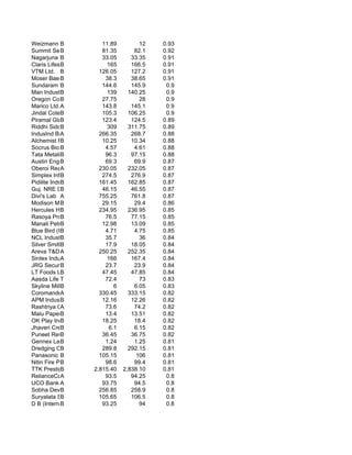 Weizmann B               11.89          12   0.93
Summit Securities
             B           81.35        82.1   0.92
Nagarjuna Fert.
             B           33.05       33.35   0.91
Claris Lifesciences
             B             165       166.5   0.91
VTM Ltd. B              126.05       127.2   0.91
Moser BaerB    India      38.3       38.65   0.91
Sundaram Clayton
             B           144.6       145.9    0.9
Man Industries I
             B             139      140.25    0.9
Oregon Commercia
             B           27.75          28    0.9
Marico Ltd.A             143.8       145.1    0.9
Jindal Cotex Ltd.
             B           105.3      106.25    0.9
Piramal Glass Ltd.
             B           123.4       124.5   0.89
Riddhi Siddhi Gluco
             B             309      311.75   0.89
IndusInd BankA          266.35       268.7   0.88
Alchemist Realty
             B           10.25       10.34   0.88
Socrus Bio B Sciences     4.57        4.61   0.88
Tata MetaliksB            96.3       97.15   0.88
Austin Engg. Co.
             B            69.3        69.9   0.87
Oberoi Realty Ltd.
             A          230.05      232.05   0.87
Simplex Infrastructu
             B           274.5       276.9   0.87
Pidilite Inds.
             B          161.45      162.85   0.87
Guj. NRE CokeB           46.15       46.55   0.87
Divi's Lab A            755.25       761.8   0.87
Modison Metals L
             B           29.15        29.4   0.86
Hercules Hoists
             B          234.95      236.95   0.85
Rasoya Proteins
             B            76.5       77.15   0.85
Manali Petrochem
             B           12.98       13.09   0.85
Blue Bird (India) Lt
             B            4.71        4.75   0.85
NCL Industries
             B            35.7          36   0.84
Silver Smith Ind
             B            17.9       18.05   0.84
Areva T&D A  India      250.25      252.35   0.84
Sintex Industrie
             A             166       167.4   0.84
JRG Securities Ltd.
             B            23.7        23.9   0.84
LT Foods Ltd.B           47.45       47.85   0.84
Aasda Life T Care         72.4          73   0.83
Skyline Millars Ltd.
             B                6       6.05   0.83
Coromandel Internati
             A          330.45      333.15   0.82
APM Industries
             B           12.16       12.26   0.82
Rashtriya Chemicals
             A            73.6        74.2   0.82
Malu PaperB    Mills      13.4       13.51   0.82
OK Play India Ltd.
             B           18.25        18.4   0.82
Jhaveri Credits
             B              6.1       6.15   0.82
Puneet ResinsB           36.45       36.75   0.82
Gennex Laboratories
             B            1.24        1.25   0.81
Dredging Corpora
             B           289.8      292.15   0.81
Panasonic Home Appli
             B          105.15         106   0.81
Nitin Fire Protectio
             B            98.6        99.4   0.81
TTK Prestige L
             B        2,815.40    2,838.10   0.81
RelianceCommu.Ltd
             A            93.5       94.25    0.8
UCO Bank A               93.75        94.5    0.8
Sobha Developers Ltd
             B          256.85       258.9    0.8
Suryalata Spg.
             B          105.65       106.5    0.8
D B (International)
             B           93.25          94    0.8
 