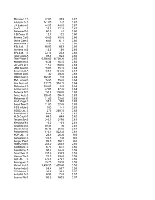 Microsec Financial S
            B              37.05       37.3    0.67
Infotech Enterpr
            B             141.05        142    0.67
J K Lakshmi Cement L
            B              44.55      44.85    0.67
GHCL        B               37.5      37.75    0.67
Garware-Wall Rop
            B               60.6          61   0.66
V B Desai Finan.
            B               15.1       15.2    0.66
Finolex Cables
            B              45.55      45.85    0.66
Shiva Cement Ltd
            B               6.07       6.11    0.66
Hella India B
            Lighting         151        152    0.66
PSL Ltd. B                 68.85       69.3    0.65
Ashiana Ispat
            B               15.5       15.6    0.65
BPL Ltd. B                 23.15       23.3    0.65
Tata GlobalA  Beverage      91.8       92.4    0.65
Tide Water B Oil        6,706.65   6,750.30    0.65
Krypton Ind.B              15.35      15.45    0.65
Jai Corp Ltd.
            B              117.9     118.65    0.64
JMD Telefilms Indust
            B              15.65      15.75    0.64
Emami Ltd.A                461.4     464.35    0.64
Archies Ltd.B                 39      39.25    0.64
Uttam Galva Steels
            B             102.35        103    0.64
MVL Industries Ltd.
            B              15.55      15.65    0.64
Hira ferro alloy
            B             312.75     314.75    0.64
Mahindra Holidays
            B             336.85        339    0.64
Action Construction
            B              47.05      47.35    0.64
Network 18B   Media & I    135.2     136.05    0.63
Setco Automotive
            B             158.45     159.45    0.63
Mahaveer Infoway Ltd
            B              31.85      32.05    0.63
Hind. OrganiB               31.6       31.8    0.63
Balaji Telefilms Ltd
            B              31.85      32.05    0.63
GSS InfotechB                160        161    0.63
CESC Ltd. B                  279     280.75    0.63
Rathi Bars Ltd.
            B               8.05         8.1   0.62
KLG Capital Serv
            B               64.5       64.9    0.62
Tecpro Systems Ltd.
            B              246.1      247.6    0.61
Himachal F. Comm
            B               16.3       16.4    0.61
Graphite India Ltd.
            B              89.45          90   0.61
Elecon Engg.B              65.45      65.85    0.61
Reliance Ind.Inf
            B              519.1     522.25    0.61
KCP Ltd. B                  25.1      25.25     0.6
Panasonic Carbon Ind
            B              149.1        150     0.6
Berger Paints I
            B               99.5      100.1     0.6
AtlasCycles(Haryana)
            B              253.9      255.4    0.59
Goldstone Tech
            B               6.77       6.81    0.59
Rajesh Exports L
            A               93.9      94.45    0.59
Tata Elxsi Ltd.
            B              237.9      239.3    0.59
Vikram Thermo (I
            B               25.5      25.65    0.59
Anil Ltd. B                270.5      272.1    0.59
Provogue (India)
            B              33.75      33.95    0.59
Abbott India Ltd.
            B           1,456.55   1,465.00    0.58
Nahar Indust.Ent
            B               51.4       51.7    0.58
TVS Motor B Ltd.
            Co.             52.2       52.5    0.57
Ambalal Sarabhai
            B               6.99       7.03    0.57
Cosmo Films B              105.9      106.5    0.57
 