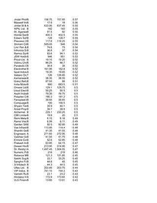 Jindal PhotoB             156.75     157.65   0.57
Maxwell Industries L
            B               17.9         18   0.56
Jindal St & A
            Pwr           633.95     637.45   0.55
WPIL Ltd. B                  182        183   0.55
Dr. Agarwal's Ey
            B               91.5         92   0.55
Honda Siel BPower          400.3      402.5   0.55
Edserv Softsystems L
            B                128      128.7   0.55
Precision Wires
            B              117.6     118.25   0.55
Shriram City Uni
            B             545.05        548   0.54
Linc Pen & BPlast           74.6         75   0.54
Infronics Systems
            B               36.8         37   0.54
Ramco Systems Lt
            B               93.6       94.1   0.53
JSW Holdings Ltd.
            B                946        951   0.53
Pricol Ltd. B              19.15      19.25   0.52
Vishnu Chemicals
            B              86.25       86.7   0.52
Parabolic Drugs Ltd.
            B               38.8         39   0.52
Electrotherm (In
            B             161.95      162.8   0.52
Ispat Industries
            A              19.35      19.45   0.52
Sabero Organics
            T                126     126.65   0.52
Kamanwala Housing Co
            B              38.35      38.55   0.52
Gokul Refoils & Solv
            B              87.55         88   0.51
India MotorBPart             680      683.5   0.51
Omaxe Ltd.B                129.1     129.75    0.5
Lloyd Electric a
            B              50.25       50.5    0.5
Asahi India B
            Glass          79.35      79.75    0.5
Polyplex Corpn.
            B              180.3      181.2    0.5
Fenoplast LImite
            B              39.65      39.85    0.5
Compuage B  Infocom Ltd      100      100.5    0.5
Shyam Telecom
            B               39.9       40.1    0.5
Ansal Properties & I
            B               39.7       39.9    0.5
Alchemist B                229.1     230.25    0.5
CMI Limited B               19.9         20    0.5
Remi Metals Guj.
            B               6.15       6.18   0.49
Rama Vision B               6.08       6.11   0.49
Garden Silk Mill
            B               92.5      92.95   0.49
Vas Infrastructure L
            B             113.85      114.4   0.48
Shanthi Gears
            B              41.35      41.55   0.48
Engineers India
            A             271.65     272.95   0.48
Vaibhav Gems Ltd
            B              41.55      41.75   0.48
Ennore Coke B               52.6      52.85   0.48
Prakash Indus.
            B              63.85      64.15   0.47
Dewan Housing
            B             213.95     214.95   0.47
Dr. Reddy'sALabs        1,497.45   1,504.55   0.47
Numeric Power Sy
            B                218        219   0.46
Reliance MediaWorks
            B              121.3     121.85   0.45
Sakthi Sugars
            B               33.1      33.25   0.45
Sanghvi Forging & En
            B               44.8         45   0.45
3i Infotech B               44.3       44.5   0.45
Uflex Ltd. B              202.85     203.75   0.44
VIP Indus. B              741.15      744.3   0.43
Vamshi Rubber Li
            B               23.1       23.2   0.43
Hindalco Indus.
            A              172.9     173.65   0.43
VLS Finance L
            B              13.85      13.91   0.43
 