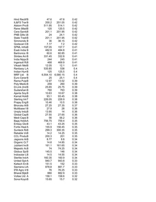 Hind Rectifiers
            B              47.6       47.8    0.42
IL&FS Transportation
            B             200.2     201.05    0.42
Alstom Projects Ind.
            B            511.95      514.1    0.42
Rane (Madras)
            B               120      120.5    0.42
Cera Sanitaryware Lt
            B             201.1     201.95    0.42
PNB Gilts Ltd.
            B                24       24.1    0.42
State Trading
            B             201.1     201.95    0.42
Simmonds B  Marshal          36      36.15    0.42
Godavari Drugs
            B              7.17         7.2   0.42
SPML InfraB              157.05      157.7    0.41
Esab India B              482.8      484.8    0.41
Bartronics India Ltd
            B              60.6      60.85    0.41
Strides Arcolab
            B            331.45      332.8    0.41
India Nippon Ele
            B               244        245    0.41
Ingersoll Rand
            B               468      469.9    0.41
Vikash Metal & Power
            B             12.05       12.1    0.41
Ranbaxy Labs.
            A            535.85        538     0.4
Indian Hume Pipe
            B               125      125.5     0.4
MRF Ltd B              6,554.10   6,580.15     0.4
Euro Ceramics Ltd.
            B                25       25.1     0.4
Rama Pulp B Pap.
             &            12.97      13.02    0.39
Poly Medicure Lt
            B               259        260    0.39
D-Link (India)
            B             25.65      25.75    0.39
Sudarshan B  Chem.          760        763    0.39
Ajanta Soya Ltd.
            B             10.63      10.67    0.38
Kamat Hotels (In
            B              93.1      93.45    0.38
Sterling Internation
            T            226.05      226.9    0.38
Prajay Engineers
            B             10.46       10.5    0.38
Bhoruka Aluminiu
            B             27.25      27.35    0.37
Multibase India Ltd.
            B              27.9          28   0.36
Uniply Industries
            B             13.95          14   0.36
Global Capital Marke
            B             27.55      27.65    0.36
Medi Caps B                  56       56.2    0.36
Bajaj Holdings & Inv
            A            756.75      759.4    0.35
Emkay Global Financi
            B              43.1      43.25    0.35
Fortis Healthcare (I
            A             155.9     156.45    0.35
Sunteck Realty Ltd.
            B             299.3     300.35    0.35
Reliable Ventures In
            B              14.2      14.25    0.35
CCL Products India
            B             200.3        201    0.35
Jagsons Airlines
            B              8.77         8.8   0.34
Organic Coatings
            T              14.8      14.85    0.34
Jubilant Industries
            B             161.1     161.65    0.34
Majestic Auto
            B                74      74.25    0.34
Globus Spirits Ltd.
            B             145.5        146    0.34
Indosolar Ltd.
            B              14.5      14.55    0.34
Sterlite Indus.
            A            160.35      160.9    0.34
United Spirits Ltd.
            A             940.7      943.8    0.33
Keltech Energies
            B             151.5        152    0.33
Siemens Ltd.A             878.8      881.7    0.33
IFB Agro Indus
            B                76      76.25    0.33
Bharat Bijlee
            B               880      882.9    0.33
Voltas Ltd. A             158.1      158.6    0.32
Sona Koyo B  Steer.       15.65       15.7    0.32
 