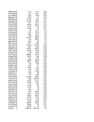 GMR Infrastructure L
             A              31.6        31.7    0.32
Chemfab Alkalis
             B              47.3       47.45    0.32
Guj. Sidhee Ceme
             B              9.26        9.29    0.32
Bhandari Hosiery
             B              30.9           31   0.32
NRB Bearings Lim
             B             47.95        48.1    0.31
Prakash Steelage Ltd
             B            144.35       144.8    0.31
SEL Manufacturing Co
             B              16.1       16.15    0.31
Gujarat Pipavav Port
             B             64.95       65.15    0.31
Century Plyboard
             B              64.7        64.9    0.31
Aqua Logistics Ltd.
             B             15.95           16   0.31
IL&FS Investment Man
             B                33        33.1     0.3
ConfidenceB   Petroleum     16.7       16.75     0.3
India Gelatine &
             B              33.6        33.7     0.3
Wim Plast Limite
             B               200       200.6     0.3
Opto Circuits India
             A            279.75       280.6     0.3
Aries Agro Ltd.
             B               100       100.3     0.3
Mahindra Forgings Lt
             B              65.8           66    0.3
Rain Commodities
             B              33.1        33.2     0.3
Hind. Oil Explor
             B            172.95      173.45    0.29
Geodesic Ltd B              68.7        68.9    0.29
RSWM Ltd.B                136.25      136.65    0.29
Hitech Plast B             85.35        85.6    0.29
Galada Power & T
             B                6.9       6.92    0.29
Sun Pharma.  A            489.95       491.3    0.28
Gitanjali Gems
             B             283.2         284    0.28
Cranes Software Int.
             B              3.51        3.52    0.28
Fertilisers & Ch
             B             36.85       36.95    0.27
Dhunseri Petrochem
             B             150.1       150.5    0.27
Aimco Pesticides
             B                7.8       7.82    0.26
Rubfila Internationa
             B              7.68          7.7   0.26
SSPDL Ltd.   B             19.45        19.5    0.26
Tirupati InksB              7.83        7.85    0.26
Pudumjee PulpB              19.2       19.25    0.26
Natraj Financial & S
             T              38.9           39   0.26
Anand Credit Lim
             T                3.8       3.81    0.26
Amara Raja Batt.
             B            219.95       220.5    0.25
Thermax Limited
             A               582      583.45    0.25
Astec Lifesciences L
             B             41.05       41.15    0.24
PCS Technology
             B             20.65        20.7    0.24
Super Spinning
             B              8.18          8.2   0.24
AutomotiveB  Stampings     61.85           62   0.24
Novopan Industri
             B              41.9           42   0.24
Steel ExchangeIndia
             B              43.9           44   0.23
UltraTech Cement
             A               957       959.2    0.23
Era Infra Engineerin
             B             170.4       170.8    0.23
HCL Infosystem
             B             88.55       88.75    0.23
Sasken Comm.Tech.
             B             130.9       131.2    0.23
Neuland Laborat
             B            121.75         122    0.21
Jagsonpal Pharma
             B             13.99       14.02    0.21
Jai Balaji Industrie
             B            168.85       169.2    0.21
SJ Corporation
             B             69.85           70   0.21
Arvind Ltd. B              75.85           76    0.2
Infosys      A          2,862.10    2,867.85     0.2
 