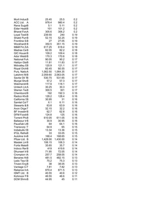 Murli Industries Lt
            B             25.45        25.5    0.2
ACC Ltd. A                978.4       980.4    0.2
Rana Sugars B                5.1       5.11    0.2
Elder Health Car
            B               101       101.2    0.2
Bharat Forge Ltd
            A             305.6       306.2    0.2
Loyal Textiles M
            B            239.55         240   0.19
Shakti Pumps (In
            B             52.15       52.25   0.19
Frontline Securi
            B                27       27.05   0.19
Wockhardt B Ltd.          350.5      351.15   0.19
M&M Fin.Services
            A            617.25       618.4   0.19
Madras Cement
            B             82.05        82.2   0.18
GIC Housing Fi
            B             109.2       109.4   0.18
Ador Welding Ltd.
            B             170.3       170.6   0.18
National Fertili
            A             90.05        90.2   0.17
Haldyn Glass Guj
            B             11.81       11.83   0.17
Midvalley Entertainm
            B             120.9       121.1   0.17
Royal Orchid Hotels
            B             60.45       60.55   0.17
Punj. NationlBak
            A          1,062.50    1,064.35   0.17
Lakshmi Machines
            B          2,059.60    2,063.05   0.17
Savita Oil Tech
            B            530.75      531.65   0.17
Munjal Showa Ltd
            B              57.2        57.3   0.17
Walchandnagar
            B             117.9       118.1   0.17
Unitech Ltd.A             30.25        30.3   0.17
Warren Tea  B             300.5         301   0.17
Chembond B  Chemica         192       192.3   0.16
Radico Khaitan Ltd.
            B             128.2       128.4   0.16
California Softw
            B             30.95          31   0.16
Samtel ColorT                6.1       6.11   0.16
Stewarts & BLloy.          63.8        63.9   0.16
Avon Organics Li
            T             32.15        32.2   0.16
BF Investment Ltd.
            B              62.7        62.8   0.16
DFM Foods Limi
            B             124.8         125   0.16
Torrent Pharmac
            B            610.05      611.05   0.16
Ballarpur Ind.
            B              30.9       30.95   0.16
Paushak Ltd.B                64        64.1   0.16
Transcorp Inter
            T              64.9          65   0.15
Indiabulls Securitie
            B             13.34       13.36   0.15
IFGL Refracto
            B                33       33.05   0.15
Autoline Industries
            B             168.4      168.65   0.15
Pfizer Ltd. B          1,428.00    1,430.00   0.14
Mastek Limited
            B            106.15       106.3   0.14
Fortis Malar Hospita
            B             35.65        35.7   0.14
Indoco Remedies
            B               419       419.6   0.14
Dhunseri Investments
            B             71.95       72.05   0.14
Crompton Greaves
            A             257.7      258.05   0.14
Benares Hotels
            B             481.5      482.15   0.13
Ledo Tea Company
            B              75.2        75.3   0.13
Triveni Eng.&Ind.Ltd
            B                38       38.05   0.13
Vantage Corp.Ser
            T              7.81        7.82   0.13
Reliance Inds.
            A             870.4       871.5   0.13
ISMT Ltd. B               40.55        40.6   0.12
Kohinoor Foods Ltd.
            B             46.55        46.6   0.11
DCM Shriram Co
            B             44.95          45   0.11
 