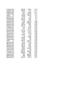 V-Guard Ind.Ltd.
             B         220.05    220.3   0.11
Sadbhav Engineering
             B         136.85      137   0.11
English Indian C
             B           44.2    44.25   0.11
Future Capital Holdi
             B          132.9   133.05   0.11
GNFC         B          95.45    95.55    0.1
Aarti Ind. Ltd
             B          47.95       48    0.1
Bhartiya Interna
             B          52.35     52.4    0.1
Jindal Drilling
             B         442.55      443    0.1
Kesoram Industri
             B            168   168.15   0.09
Godrej Properties Lt
             B          688.3   688.95   0.09
Supreme Petroche
             B          58.35     58.4   0.09
Glodyne Technoserve
             B         342.75      343   0.07
Thambbi Modern S
             T           14.8    14.81   0.07
P G Foils Limite
             B           73.7    73.75   0.07
Binani Industrie
             B         171.05   171.15   0.06
De Nora India Ltd.
             B          85.25     85.3   0.06
Excel Industries
             B           77.4    77.45   0.06
Signet Industries
             T          86.95       87   0.06
Reliance Broadcast
             B             80    80.05   0.06
Shristi Infrastructu
             T         234.85      235   0.06
Visaka Indus.B          97.95       98   0.05
NTPC         A         182.05   182.15   0.05
Dabur IndiaA            113.8   113.85   0.04
DB Corp Ltd. B          234.9      235   0.04
Deepak Fert. B         160.15    160.2   0.03
Bombay Rayon Fashion
             B          285.9      286   0.03
Lords Chemicals
             B          162.9   162.95   0.03
Vindhya Telelink
             B         178.95      179   0.03
Financial Technolog.
             A         824.45   824.65   0.02
J K Agri Genetics
             B         389.95      390   0.01
Kalyani Investment C
             B            625   625.05   0.01
ABG Shipyard B            369   369.05   0.01
MphasiS Ltd. A         437.85    437.9   0.01
 