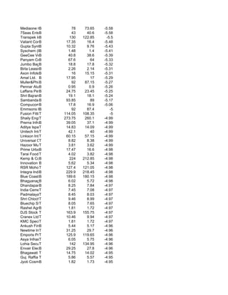 Mediaone Global Ente
            B               78    73.65   -5.58
7Seas Entertainment
            B               43     40.6   -5.58
Transpek Indus.
            B              130   122.85    -5.5
Valiant Communic
            B            17.35     16.4   -5.48
Gupta Synthetics
            B            10.32     9.76   -5.43
Syschem (India)
            B             1.48      1.4   -5.41
GeeCee Ventures
            B             40.8     38.6   -5.39
Panyam Cement
            B             67.6       64   -5.33
Jumbo Bags Limit
            B             18.8     17.8   -5.32
Birla Leasing & Infr
            B             2.26     2.14   -5.31
Axon Infotech Ltd.
            B               16    15.15   -5.31
Amal Ltd. B              17.95       17   -5.29
Muller&Phipps Lt
            B               92    87.15   -5.27
Pennar Alum.B             0.95      0.9   -5.26
Laffans Petro.
            B            24.75    23.45   -5.25
Shri Bajrang All
            B             19.1     18.1   -5.24
Sambandam Spinni
            B            93.85       89   -5.17
CompucomB    Softwr       17.8     16.9   -5.06
Emmsons Internat
            B               92     87.4      -5
Fusion Fittings
            T           114.05   108.35      -5
Shaily Engineering P
            T           273.75    260.1   -4.99
Prerna Infrabuild Lt
            B            39.05     37.1   -4.99
Aditya IspatT            14.83    14.09   -4.99
Unitech Internationa
            T             42.1       40   -4.99
Linkson Internationa
            T            60.15    57.15   -4.99
Universal Office Aut
            T             8.82     8.38   -4.99
Hazoor Multi Project
            T             3.81     3.62   -4.99
Prime Urban Dev.
            B            17.47     16.6   -4.98
Tarai Foods Limi
            T             4.02     3.82   -4.98
Kemp & Company
            B              224   212.85   -4.98
Innovation Softw
            B             5.62     5.34   -4.98
RSR Mohota Spg.
            T            127.4   121.05   -4.98
Integra India Group
            B            229.9   218.45   -4.98
Blue Coast B Hotels L    189.6   180.15   -4.98
Bhagyanagar Wood
            B             6.02     5.72   -4.98
Dhandapani Finan
            B             8.25     7.84   -4.97
India Cements Capita
            T             7.45     7.08   -4.97
PadmalayaT   Tele         8.45     8.03   -4.97
Shri Chlochem Lt
            T             9.46     8.99   -4.97
Bluechip Stockspin L
            T             8.05     7.65   -4.97
Rashel Agrotech
            B             1.81     1.72   -4.97
DJS Stock & Shar
            T            163.9   155.75   -4.97
Cranex Ltd T             10.46     9.94   -4.97
KMC Speciality Hospi
            T             1.81     1.72   -4.97
Ankush Finstock
            B             5.44     5.17   -4.96
Newtime Infra.
            T            31.25     29.7   -4.96
Emporis Projects
            T            125.9   119.65   -4.96
Asya Infrastructure
            T             6.05     5.75   -4.96
Lohia Securities Ltd
            T              142   134.95   -4.96
Envair Electrodyne
            B            29.25     27.8   -4.96
Bhagawati Oxygen
            T            14.75    14.02   -4.95
Guj. Raffia T
            Indu          5.86     5.57   -4.95
Jyoti Cosmetics
            B             1.82     1.73   -4.95
 