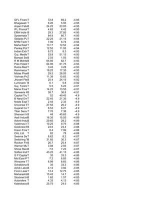 GFL Financials India
            T             72.8    69.2   -4.95
Bhagawati Gas Ltd.
            T             6.26    5.95   -4.95
Anjani Fabrics
            B            24.25   23.05   -4.95
IFL Promoters Ltd.
            T             4.65    4.42   -4.95
EMA India Ltd.
            B             29.3   27.85   -4.95
Systematix T Corpo        84.9    80.7   -4.95
Sellaids Publica
            T            22.25   21.15   -4.94
MYM Technologies Ltd
            T             7.09    6.74   -4.94
Maha Rashtra Ape
            T            13.17   12.52   -4.94
Pankaj Polymers
            T            12.55   11.93   -4.94
Indian Extractio
            T             8.73     8.3   -4.93
Guj. Meditech
            T             53.8   51.15   -4.93
Bampsl Securitie
            B             2.03    1.93   -4.93
R M MohiteB  Industrie   65.95    62.7   -4.93
Polo HotelsT Limi        64.95   61.75   -4.93
Rubra Medicament
            T             3.45    3.28   -4.93
Rammaica T  (India)      18.25   17.35   -4.93
Midas Pharmasec
            B             29.5   28.05   -4.92
Vishvas Projects
            Z            11.39   10.83   -4.92
Jhaveri Flexo India
            B             25.4   24.15   -4.92
Luminaire Tech.
            B              6.1     5.8   -4.92
Guj. Toolroom Lt
            T              5.5    5.23   -4.91
Mansi Finance (C
            T            14.25   13.55   -4.91
Sanwaria Agro Oi
            B             38.7    36.8   -4.91
Capital Trust Lt
            T               52   49.45    -4.9
B Nanji Enterpr
            T            22.45   21.35    -4.9
Noble Explochem
            T             2.45    2.33    -4.9
Universal Starch
            T            27.55    26.2    -4.9
Gujarat Cotex Ltd.
            T             6.53    6.21    -4.9
Titan Securities
            T             7.76    7.38    -4.9
Shervani Ind.Syn
            B               48   45.65    -4.9
Aadi Industries Ltd.
            B            16.35   15.55   -4.89
Acknit Industries Lt
            B            29.65    28.2   -4.89
Vaishnavi Gold
            T            10.25    9.75   -4.88
Goldcrest Finance
            B             24.6    23.4   -4.88
Kreon Financial Serv
            T              8.4    7.99   -4.88
CHL Ltd. T                  82      78   -4.88
Swarna Securitie
            T             8.62     8.2   -4.87
Switching Tech.
            B            31.85    30.3   -4.87
Rockon Fintech Ltd.
            B             26.7    25.4   -4.87
Warner Multimedia Lt
            T             3.08    2.93   -4.87
Shree Rang Mark Trav
            B              7.6    7.23   -4.87
Softsol India
            T            43.25   41.15   -4.86
S P CapitalT Financin       35    33.3   -4.86
Mid East Portfol
            T              7.2    6.85   -4.86
Winsome Textile
            T             6.99    6.65   -4.86
Schablona B India           35    33.3   -4.86
Advik Laboratori
            B             4.12    3.92   -4.85
Ficon Lease & Fi
            T             13.4   12.75   -4.85
Maharashtra Overseas
            B            15.45    14.7   -4.85
Stocknet Intrntl
            B             1.65    1.57   -4.85
Autoriders Finan
            T             4.33    4.12   -4.85
Kaleidoscope Films L
            B            25.75    24.5   -4.85
 