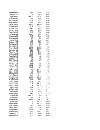 Remsons Industri
             T           23.7   22.55   -4.85
Cindrella Hotels
             B             31    29.5   -4.84
Lloyds Metals & Ener
             B          41.35   39.35   -4.84
Pranavaditya Spi
             B            9.5    9.04   -4.84
Aurangabad Paper
             B           5.79    5.51   -4.84
KEW Industries
             B           8.88    8.45   -4.84
Refex Refrigerants L
             B          28.95   27.55   -4.84
Brakes Auto (I)
             B           5.79    5.51   -4.84
Rubber Products
             B           14.5    13.8   -4.83
Shree Pacetronix
             T           39.3    37.4   -4.83
Peeti Securities
             T           5.59    5.32   -4.83
Gagan Polycot In
             T          17.65    16.8   -4.82
Roselabs Finance
             B           4.77    4.54   -4.82
Woodsvilla T              8.3     7.9   -4.82
Unique Organics
             T            7.9    7.52   -4.81
Goplee Infotech Ltd.
             T           18.7    17.8   -4.81
Teesta Agro Indu
             T           9.98     9.5   -4.81
Sunraj Diamonds
             B           10.4     9.9   -4.81
Profin Capital Servi
             T          22.95   21.85   -4.79
Garware Marine
             B           14.4   13.71   -4.79
Advance Powerinfra
             T           8.98    8.55   -4.79
Welcure Drugs &
             T           2.09    1.99   -4.78
Ratnabali Capita
             B          107.1    102    -4.76
Neogem India Ltd
             T             21      20   -4.76
Solix Technologies
             B             21      20   -4.76
Kaiser Press Ltd
             T           14.7      14   -4.76
Woolite Mercantile C
             T           52.5      50   -4.76
Fortune Financia
             B          97.65      93   -4.76
Magnum Ltd.  B           7.77     7.4   -4.76
Nahar Capital & Fina
             B             60   57.15   -4.75
Scope Industries
             B             20   19.05   -4.75
Artillegence Bio-Inn
             T           2.53    2.41   -4.74
CinevistaasB  Ltd.       3.59    3.42   -4.74
Mangalam Drugs
             B          12.89   12.28   -4.73
KDL Biotech Ltd.
             T           6.98    6.65   -4.73
VCK Capital Ma
             T           2.75    2.62   -4.73
Nimbus Projects
             B             18   17.15   -4.72
Era E-ZoneT   India        18   17.15   -4.72
Gopala Polyplast
             B           2.54    2.42   -4.72
Apple Finance Lt
             T            3.6    3.43   -4.72
ContinentalB  Cont       6.14    5.85   -4.72
Bridge Securitie
             B           21.2    20.2   -4.72
Uni Abex Alloys
             B         173.15    165    -4.71
LS Industries Ltd.
             B            8.5     8.1   -4.71
Transpek Finance
             B          15.95    15.2    -4.7
United Drilling Tool
             Z             16   15.25   -4.69
Kay Power B  And Paper     16   15.25   -4.69
NCC Finance Limi
             B            3.2    3.05   -4.69
Essar Securities
             B          53.45   50.95   -4.68
Narmada Gelatines Lt
             B          102.8      98   -4.67
Kiran Print Pack
             B           10.5   10.01   -4.67
Ez-Comm Trade Techno
             B           1.93    1.84   -4.66
IQ Infotech TLtd.        2.15    2.05   -4.65
 