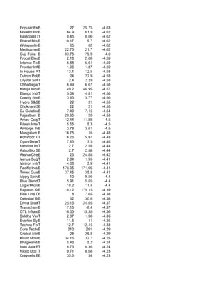 Popular Estate Manag
            B              27     25.75    -4.63
Modern IndiaB            64.9      61.9    -4.62
Eastcoast Steel Ltd.
            T            8.45      8.06    -4.62
Bharat Bhushan Share
            B           10.17        9.7   -4.62
WelspunInvestments
            B              65         62   -4.62
MedicamenB    Biotec    22.75      21.7    -4.62
Guj. Foils B            83.75      79.9     -4.6
Procal Electroni
            B            2.18      2.08    -4.59
Intense Technologies
            B            5.88      5.61    -4.59
Frontier Informa
            B            1.96      1.87    -4.59
In House Productions
            T            13.1      12.5    -4.58
Dutron Polymers
            B              24      22.9    -4.58
Crystal Software Sol
            T              2.4     2.29    -4.58
Chhattisgarh Ind.Ltd
            T            6.99      6.67    -4.58
Kiduja India Ltd.
            B            49.2     46.95    -4.57
Elango Industrie
            T            5.04      4.81    -4.56
Gravity (India)
            B            3.95      3.77    -4.56
Hydro S&S B  Indus.        22         21   -4.55
Chokhani Securit
            B              22         21   -4.55
CJ Gelatine B            7.49      7.15    -4.54
Rajasthan Tube
            B           20.95         20   -4.53
Arnav Corporation
            T           12.44     11.88     -4.5
Ritesh Internati
            T            5.55        5.3    -4.5
Amforge Inds.
            B            3.78      3.61     -4.5
Mangalam Timber
            B           16.75         16   -4.48
Kohinoor Techno Engi
            T            6.25      5.97    -4.48
Gyan Developers
            T            7.85        7.5   -4.46
Netvista Infor.
            T              2.7     2.58    -4.44
Astro Bio Systems
            B              2.7     2.58    -4.44
AksharChem (India)
            B              26     24.85    -4.42
Venus Sugar Ltd
            T            2.04      1.95    -4.41
Vintron Informat
            T            4.08        3.9   -4.41
Pacific Industri
            B          178.95    171.05    -4.41
Times Guaranty
            B           37.45      35.8    -4.41
Vippy Spinpro
            B              10      9.56     -4.4
Blue Blends Fina
            T            5.91      5.65     -4.4
Logix Microsys
            B            18.2      17.4     -4.4
Rajratan Global Wire
            B           183.2    175.15    -4.39
Fine Line Circu.
            B                8     7.65    -4.38
Celestial Biolabs Lt
            B              32      30.6    -4.38
Divya Shakthi Gr
            T           25.15     24.05    -4.37
TranschemB   Limite     17.15      16.4    -4.37
GTL Infrastructure
            B           16.05     15.35    -4.36
Siddha Ventures Ltd.
            T            2.07      1.98    -4.35
Everlon Synthe.
            B            11.5         11   -4.35
Techno Forge Ltd
            T            12.7     12.15    -4.33
Cura Technologies
            B             210       201    -4.29
Grabal Alok Impex Lt
            B              28      26.8    -4.29
Kisan Mouldings
            B           34.15      32.7    -4.25
Bhagwandas Metal
            B            5.43        5.2   -4.24
Indo Asia Finance
            T            8.73      8.36    -4.24
Nicco Uco Allian
            T            0.71      0.68    -4.23
Greycells Education
            B            35.5         34   -4.23
 