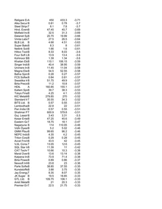 Religare Enterprises
            A              450     433.3    -3.71
Alka Securities
            B             0.81      0.78     -3.7
Steel StripsTInfrast        8.1       7.8    -3.7
Hind. Everest
            B            47.45      45.7    -3.69
Midfield Industries
            B             32.5      31.3    -3.69
Datanet Systems
            B            20.75     19.99    -3.66
Vimta LabsT  Ltd.         27.5      26.5    -3.64
BLB Ltd. B                4.68      4.51    -3.63
Super Bakers (in
            B               8.3         8   -3.61
Netlink Solutions (I
            B             1.66        1.6   -3.61
Hittco Tools Ltd.
            B             8.33      8.03     -3.6
Four Soft Ltd.
            B             13.9      13.4     -3.6
Kohinoor Broadcastin
            B             1.39      1.34     -3.6
Khaitan Electric
            B            110.1    106.15    -3.59
Singer IndiaB             40.4     38.95    -3.59
Unimers India Ltd.
            B            11.45     11.04    -3.58
Magna Electrocas
            B             54.5     52.55    -3.58
Bafna Spinning M
            B             0.28      0.27    -3.57
FCS Software Sol.Ltd
            B             0.84      0.81    -3.57
Swastika Investmart
            B            51.75      49.9    -3.57
Birla Precision Tech
            B             11.2      10.8    -3.57
HDIL        A           160.85     155.1    -3.57
Kallam Spinning
            B             39.7      38.3    -3.53
Tokyo Finance Li
            B             4.25        4.1   -3.53
KIC MetaliksB           279.85       270    -3.52
Standard Indust
            T            35.55      34.3    -3.52
BITS Ltd. B               0.57      0.55    -3.51
Lambodhara Texti
            B             22.8         22   -3.51
Pan India Corporatio
            B             0.57      0.55    -3.51
Shalimar Paints
            T            600.9     579.8    -3.51
Guj. Leasing Fin
            B             3.43      3.31     -3.5
Kesar Enterprise
            B            47.25      45.6    -3.49
Eastern Gases Li
            T            18.75      18.1    -3.47
Nagarjuna Agrich
            B              114    110.05    -3.46
Vidhi Dyestuffs
            B               5.2     5.02    -3.46
GMM Pfaudler Ltd
            B            99.65      96.2    -3.46
NEPC India Lt
            B             4.35        4.2   -3.45
Triton CorpB Ltd.         0.29      0.28    -3.45
Accel Frontline
            B             43.5         42   -3.45
VJIL Consulting
            T            13.05      12.6    -3.45
SQL Star Inter
            B            11.39         11   -3.42
CAT Techn. Ltd
            T            10.66      10.3    -3.38
Maral Overseas
            B             13.6     13.14    -3.38
Kalpena Industries L
            B             73.9      71.4    -3.38
Birla PowerB Solution     0.89      0.86    -3.37
Nexxoft Infotel
            B             23.8         23   -3.36
Parle Software Ltd.
            B            38.85     37.55    -3.35
KunststoffeB Inds         3.88      3.75    -3.35
Jay EnergyT  and S        8.35      8.07    -3.35
JK Sugar B                19.5     18.85    -3.33
GTL Ltd. B              109.75     106.1    -3.33
Ankit Metal B Power
             &              21      20.3    -3.33
Premier Energy and I
            T             22.5     21.75    -3.33
 