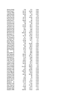 Sharon Bio-Medicine
             B            176     171    -2.84
Pearl Polymers
             T          24.75    24.05   -2.83
Tulsyan NEC Ltd.
             B          44.35     43.1   -2.82
Vijay Shanthi Bu
             B          19.55       19   -2.81
Bannari Amman Spinni
             B             82     79.7    -2.8
Lotus Eye Care Hospi
             B          10.75    10.45   -2.79
Premier Explos.
             B          77.15       75   -2.79
KGN Industries Ltd.
             T          69.95       68   -2.79
Autolite (I) B           19.8    19.25   -2.78
Commercial Engineers
             B             36       35   -2.78
TeleCanor Global Ltd
             B          27.05     26.3   -2.77
Scooters India
             B          41.65     40.5   -2.76
Gontermann Piep.
             B           18.1     17.6   -2.76
Nilkamal Ltd.B            255     248    -2.75
Rainbow Denim Ltd.
             B           6.19     6.02   -2.75
Bhushan Steel Ltd.
             A         454.05    441.6   -2.74
Zenotech Laboratorie
             T             55     53.5   -2.73
Genus Power Infrastr
             B          16.19    15.75   -2.72
XL Energy Ltd.
             B             8.1    7.88   -2.72
Teledata Technology
             B           0.37     0.36    -2.7
Guj. BorosilTLtd        10.38     10.1    -2.7
Brawn BiotechB           9.25        9    -2.7
Talbros Auto.B             54    52.55   -2.69
Span Diagnostics
             B           52.3     50.9   -2.68
Sundaram Fasten.
             B             60     58.4   -2.67
Money Matters Financ
             B           80.5    78.35   -2.67
IKF Technologies
             B           4.12     4.01   -2.67
DIL          B            413     402    -2.66
Ruby Mills B              714     695    -2.66
Den Networks Ltd.
             B          88.45     86.1   -2.66
Shreenath Commer
             B          22.75    22.15   -2.64
Narbada Gems & Jewel
             T           3.79     3.69   -2.64
Urja GlobalB             30.3     29.5   -2.64
Indo Tech Transforme
             B          129.4     126    -2.63
Ludlow Jute & Specia
             B          47.65     46.4   -2.62
Action Financial
             B          32.55     31.7   -2.61
NTC Industries
             B             25    24.35    -2.6
Hard Castle  B         513.85    500.5    -2.6
Kashipur Sugar Mills
             B             5.8    5.65   -2.59
Himalya Internat
             B           25.2    24.55   -2.58
Info Edge (India)
             B         738.35    719.3   -2.58
Cyber Media (India)
             B           19.4     18.9   -2.58
Ganesh Polytex
             B          66.05    64.35   -2.57
Ausom Enterprise
             B             39       38   -2.56
AUNDE India  B           19.5       19   -2.56
Shree Ganesh Forging
             B           5.85      5.7   -2.56
Store One Retail Ind
             T          13.75     13.4   -2.55
Modipon B               14.13    13.77   -2.55
Nimbus Foods Industr
             B           1.57     1.53   -2.55
Star Paper B Mills       21.9    21.35   -2.51
Gammon Infrastructur
             B          13.95     13.6   -2.51
Simplex Reality
             B            104    101.4    -2.5
Dolphin Offshore Ent
             B         122.65    119.6   -2.49
 