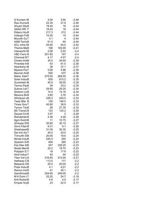 S Kumars Online Ltd.
             B              4.04      3.94    -2.48
Ravi Kumar Distiller
             B             22.35      21.8    -2.46
Shyam Star Gems
             B             18.45         18   -2.44
SAAG RR InfraT             18.45         18   -2.44
Eldeco Housing &
             B             217.3       212    -2.44
Indergiri Financ
             B             10.25         10   -2.44
Munoth Communication
             T                4.1         4   -2.44
ASM Technologies Ltd
             B              61.5         60   -2.44
KCL Infra Projects
             B             55.85      54.5    -2.42
Themis Medicare Ltd.
             B               168    163.95    -2.41
Interworld Digital L
             B              2.08      2.03     -2.4
VBC Ferro B  Allo         201.85       197     -2.4
Chemcel Biotech Ltd.
             T              4.17      4.07     -2.4
Choksi Imaging
             B              35.5     34.65    -2.39
Prraneta Industries
             B                63      61.5    -2.38
Akanksha Cellular
             B                38      37.1    -2.37
Mysore Paper T              5.08      4.96    -2.36
Bannari Amman Su
             B               550       537    -2.36
Maha. Elektrosme
             T            275.55    269.05    -2.36
Solar Industries Ind
             B               630     615.2    -2.35
Sunshield Chemic
             B              40.5     39.55    -2.35
Texmo Pipes & Produc
             B                34      33.2    -2.35
Subros Ltd.T               29.95     29.25    -2.34
Shetron LtdB                14.5     14.16    -2.34
Mavens Biotech Ltd.
             B              3.85      3.76    -2.34
Whirlpool of Ind
             B             249.3     243.5    -2.33
Tasty Bite B                 150     146.5    -2.33
Timex Group India
             T             40.85      39.9    -2.33
Tyroon TeaB   Compa           28     27.35    -2.32
BS TransComm Ltd.
             B               123     120.2    -2.28
Dazzel Confindiv
             B              3.07          3   -2.28
Rishabhdev Techn
             B              4.39      4.29    -2.28
Agro DutchB  Industrie        11     10.75    -2.27
Shreyas Shipping & L
             B             30.85     30.15    -2.27
Ginni Filaments
             B              9.31        9.1   -2.26
ShekhawatiB   Poly Yarn    31.05     30.35    -2.25
Dai Ichi Karkari
             T              44.5      43.5    -2.25
Trimurthi Drugs & Ph
             B             20.05      19.6    -2.24
Minda Industries
             B             245.5       240    -2.24
Siyaram Silk B               404       395    -2.23
Ess Dee Aluminium Lt
             B               347    339.25    -2.23
Noida Medicare
             B              20.2     19.75    -2.23
Polyspin Exports
             T                18      17.6    -2.22
Hind Industries
             T                45         44   -2.22
Titan Ind Ltd.
             A            216.85    212.05    -2.21
Hathway Cable & Data
             B             113.5       111     -2.2
Balasore Alloys
             B              20.5     20.05     -2.2
Polar Industries
             B                4.1     4.01     -2.2
Ramco Industries
             B                41      40.1     -2.2
Gandhimathi Appl
             B            254.65    249.05     -2.2
M K Exim (India) L
             T             25.25      24.7    -2.18
Kriti Nutrients
             B                4.6       4.5   -2.17
Empee Sugars B                23      22.5    -2.17
 