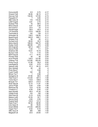 Concurrent B(India) I        6.9     6.75    -2.17
Onward Technolog
            B             36.95     36.15    -2.17
Hanung Toys & Textil
            B            130.45    127.65    -2.15
Pasupati Acrylon
            T                  7     6.85    -2.14
ABC India Ltd.
            B               119    116.45    -2.14
LGB Forge B Ltd.           2.81      2.75    -2.14
Gulshan Polyols Ltd.
            B                70      68.5    -2.14
Birla Cotsyn (India)
            B              0.47      0.46    -2.13
Arsi Cosmetics
            T              23.5         23   -2.13
Gandhinagar Hote
            B              56.6      55.4    -2.12
J K Cement  B             110.9    108.55    -2.12
Technofab B Engineerin      142       139    -2.11
Hindustan Media Vent
            B             139.5    136.55    -2.11
BayerCropscience
            B             843.9     826.1    -2.11
Simplex Projects
            B                95         93   -2.11
Sumeet Industrie
            B             36.05      35.3    -2.08
Neha Internation
            B            168.25    164.75    -2.08
Zodiac Clothing
            B            382.95       375    -2.08
AIA Engineering
            B             367.3     359.7    -2.07
Genus Prime Infra Lt
            B              7.25        7.1   -2.07
Shalimar Wires Ind.
            B             15.51     15.19    -2.06
Burnpur Cement Ltd.
            B                7.3     7.15    -2.05
BDH Industries
            B              17.1     16.75    -2.05
Pioneer Distille
            B                49         48   -2.04
Anuh Pharma Ltd
            B             130.5    127.85    -2.03
Voltamp Transformers
            B            513.85    503.45    -2.02
Prime Focus B             51.95      50.9    -2.02
InterStateOilCar
            B              8.93      8.75    -2.02
Saksoft Ltd.B              57.3     56.15    -2.01
Dion Global Solution
            B                50         49      -2
Proto Developers & T
            T                  1     0.98       -2
Cupid Trades&Fin
            B               100         98      -2
Minaxi Textiles
            T                  1     0.98       -2
Saregama India Ltd.
            B             67.85      66.5    -1.99
Tilak Finance
            T            313.55     307.3    -1.99
Tulive Developers Lt
            T             110.8     108.6    -1.99
Binayak Tex Processo
            T             320.9     314.5    -1.99
Shah Alloys B             12.15     11.91    -1.98
Jainco Projects
            B              5.04      4.94    -1.98
Rishiroop Rubber
            B              12.6     12.35    -1.98
Trinethra Infra Vent
            T              6.59      6.46    -1.97
Agre Developers
            B              48.4     47.45    -1.96
Vadilal Enterprises
            B               153       150    -1.96
Well Pack Papers
            B              6.14      6.02    -1.95
Makers Lab. B             33.35      32.7    -1.95
Sancia Global Infra
            B              4.64      4.55    -1.94
Gujarat Apollo Indus
            B             133.8     131.2    -1.94
Hasti Finance Li
            T             82.45     80.85    -1.94
Indo Asian BFusegear         80     78.45    -1.94
Great Offshore Ltd.
            B            213.55    209.45    -1.92
Vogue Textiles L
            T              8.32      8.16    -1.92
SML Isuzu B Ltd.            365       358    -1.92
Megasoft Ltd.
            B              23.5     23.05    -1.91
 