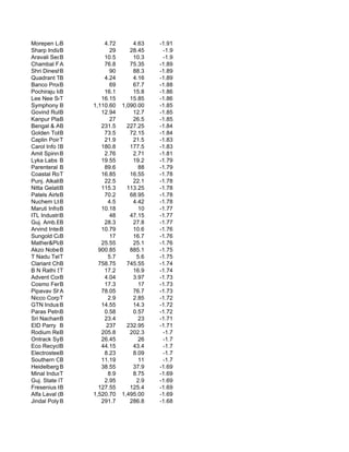 Morepen Labs.Lt
            B              4.72        4.63   -1.91
Sharp IndiaB                 29       28.45    -1.9
Aravali Securiti
            B              10.5        10.3    -1.9
Chambal Fertilis
            A              76.8       75.35   -1.89
Shri DineshB Mill            90        88.3   -1.89
Quadrant Televenture
            B              4.24        4.16   -1.89
Banco Products
            B                69        67.7   -1.88
Pochiraju Industries
            B              16.1        15.8   -1.86
Lee Nee Software
            T             16.15       15.85   -1.86
Symphony B             1,110.60    1,090.00   -1.85
Govind Rubber
            B             12.94        12.7   -1.85
Kanpur Plasti.
            B                27        26.5   -1.85
Bengal & Assam Compa 231.5
            B                        227.25   -1.84
Golden Tobacco Ltd.
            B              73.5       72.15   -1.84
Caplin Point Lab
            T              21.9        21.5   -1.83
Carol Info Services
            B             180.8       177.5   -1.83
Amit Spinning
            B              2.76        2.71   -1.81
Lyka Labs B               19.55        19.2   -1.79
Parenteral Drugs
            B              89.6          88   -1.79
Coastal Roadways
            T             16.85       16.55   -1.78
Punj. Alkalie
            B              22.5        22.1   -1.78
Nitta Gelatin India
            B             115.3      113.25   -1.78
Patels Airtemp
            B              70.2       68.95   -1.78
Nuchem Ltd. B                4.5       4.42   -1.78
Maruti Infrastru
            B             10.18          10   -1.77
ITL Industries
            B                48       47.15   -1.77
Guj. Amb.Exports
            B              28.3        27.8   -1.77
Arvind Internati
            B             10.79        10.6   -1.76
Sungold Capital
            B                17        16.7   -1.76
Mather&Platt FireSys
            B             25.55        25.1   -1.76
Akzo NobelB  India Ltd   900.85       885.1   -1.75
T Nadu Telecom L
            T                5.7        5.6   -1.75
Clariant Chemicals (
            B            758.75      745.55   -1.74
B N Rathi Securities
            T              17.2        16.9   -1.74
Advent Computer
            B              4.04        3.97   -1.73
Cosmo Ferrites
            B              17.3          17   -1.73
Pipavav Shipyard Ltd
            A             78.05        76.7   -1.73
Nicco Corporatio
            T                2.9       2.85   -1.72
GTN Industries
            B             14.55        14.3   -1.72
Paras Petrofils
            B              0.58        0.57   -1.72
Sri Nachammai Co
            B              23.4          23   -1.71
EID Parry B                 237      232.95   -1.71
Rodium Realty L
            B             205.8       202.3    -1.7
Ontrack Systems Ltd.
            B             26.45          26    -1.7
Eco Recycling
            B             44.15        43.4    -1.7
Electrosteel Steels
            B              8.23        8.09    -1.7
Southern Online Bio
            B             11.19          11    -1.7
Heidelberg BCement In     38.55        37.9   -1.69
Minal Industries
            T                8.9       8.75   -1.69
Guj. State Finan
            T              2.95         2.9   -1.69
Fresenius Kabi Oncol
            B            127.55       125.4   -1.69
Alfa Laval (I) Ltd.
            B          1,520.70    1,495.00   -1.69
Jindal Poly B
            Films         291.7       286.8   -1.68
 