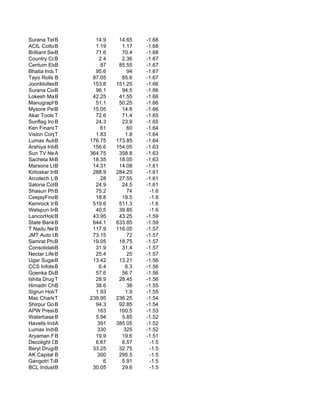 Surana Telecom and P
            B              14.9     14.65    -1.68
ACIL Cotton Industri
            B              1.19      1.17    -1.68
Brilliant Securi
            B              71.6      70.4    -1.68
Country Condo's
            B                2.4     2.36    -1.67
Centum Electronics L
            B                87     85.55    -1.67
Bhatia Industries &
            T              95.6         94   -1.67
Tayo Rolls BLtd           87.05      85.6    -1.67
JoonktolleeB  Tea         153.8    151.25    -1.66
Surana Corporation L
            B              96.1      94.5    -1.66
Lokesh Machines
            B             42.25     41.55    -1.66
ManugraphB    India Ltd.   51.1     50.25    -1.66
Mysore Petro.Che
            B             15.05      14.8    -1.66
Akar Tools T Ltd           72.6      71.4    -1.65
Sunflag IronB              24.3      23.9    -1.65
Ken Financial Se
            T                61         60   -1.64
Vision Corporation
            T              1.83        1.8   -1.64
Lumax Auto Technolog 176.75
            B                      173.85    -1.64
Arshiya Internationa
            B             156.6    154.05    -1.63
Sun TV Network Ltd.
            A            364.75     358.8    -1.63
Sacheta Metals L
            B             18.35     18.05    -1.63
Marsons Ltd.B             14.31     14.08    -1.61
Kirloskar Industries
            B             288.9    284.25    -1.61
Arcotech Ltd.
            B                28     27.55    -1.61
Salona Cotspin L
            B              24.9      24.5    -1.61
Shasun Pharma
            B              75.2         74    -1.6
CeejayFinance
            B              18.8      18.5     -1.6
Kemrock Indus.
            B             519.6     511.3     -1.6
Welspun India
            B              40.5     39.85     -1.6
LancorHoldings Ltd
            B             43.95     43.25    -1.59
State Bank B My
             Of           644.1    633.85    -1.59
T Nadu Newsprint
            B             117.9    116.05    -1.57
JMT Auto Ltd.
            B             73.15         72   -1.57
Samrat Pharma
            B             19.05     18.75    -1.57
Consolidated Constru
            B              31.9      31.4    -1.57
Nectar Lifesciences
            B              25.4         25   -1.57
Ugar SugarB   Works       13.42     13.21    -1.56
CCS Infotech Ltd.
            B                6.4       6.3   -1.56
Goenka Diamond & Jew
            B              57.6      56.7    -1.56
Ishita Drugs & I
            T              28.9     28.45    -1.56
Himadri Chem.&In
            B              38.6         38   -1.55
Sigrun Holdings
            T              1.93        1.9   -1.55
Mac Charles T            239.95    236.25    -1.54
Shirpur Gold Refine.
            B              94.3     92.85    -1.54
APW President System
            B               163     160.5    -1.53
Waterbase B  Ltd.          5.94      5.85    -1.52
Havells India
            A               391    385.05    -1.52
Lumax Inds. B               330       325    -1.52
Aryaman Financia
            B              19.9      19.6    -1.51
Decolight Ceramics L
            B              6.67      6.57     -1.5
Beryl Drugs Ltd.
            B             33.25     32.75     -1.5
AK Capital BServices        300     295.5     -1.5
Gangotri Textile
            B                  6     5.91     -1.5
BCL Industries & Inf
            B             30.05      29.6     -1.5
 