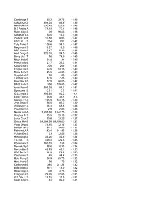 Cambridge T  Solutions     30.2    29.75    -1.49
Ackruti CityB            191.35    188.5    -1.49
Reliance Infrastruct
             A           530.45    522.6    -1.48
D B Realty A Ltd.         71.15     70.1    -1.48
Ruchi SoyaB   Inds.          98    96.55    -1.48
Abhishek Corporation
             B             13.5     13.3    -1.48
Vedant Hotels L
             T            10.18    10.03    -1.47
KSE Ltd B                   204      201    -1.47
Tulip Telecom Ltd.
             B            156.6    154.3    -1.47
Meghmani Organics Lt
             B            11.67     11.5    -1.46
NRC Limited  B             5.47     5.39    -1.46
Aarti DrugsB  Ltd        126.35    124.5    -1.46
Binny Ltd. T                 76     74.9    -1.45
Ricoh IndiaB  Ltd.         34.5        34   -1.45
Prithvi Infor. Solu.
             B             27.7     27.3    -1.44
Kanani Industries Lt
             B              209      206    -1.44
Empee Distilleries L
             B             94.5    93.15    -1.43
Motor & General
             B             45.5    44.85    -1.43
Suryalakshmi Cot
             B               70        69   -1.43
Tamboli Capital
             B             17.5    17.25    -1.43
Blue Star Infotech
             B             87.9    86.65    -1.42
BASF IndiaB   Lt            588   579.65    -1.42
Amar Remedies Ltd.
             B           102.55    101.1    -1.41
Dynacons Systems
             B             0.71       0.7   -1.41
ICSA-India B Ltd.        103.65    102.2     -1.4
Elnet Technologi
             B             35.6     35.1     -1.4
Sterling Tools L
             B            125.9   124.15    -1.39
Jyoti Structures
             B             86.5     85.3    -1.39
Welspun Projects
             B             65.4     64.5    -1.38
Visu International
             B               2.9    2.86    -1.38
Nestle India A         3,997.80 3,942.75    -1.38
Uniphos Enterprises
             B             25.5    25.15    -1.37
Lotus Chocolate
             B             25.6    25.25    -1.37
Orissa Minerals Deve 54,904.50 54,150.00
             B                              -1.37
Vinati Organics
             B            73.15    72.15    -1.37
Bengal TeaB Fab
              &            40.2    39.65    -1.37
PetronetLNG  A            143.4   141.45    -1.36
Vulcan Enginers
             B               33    32.55    -1.36
Himatsingka Seid
             B            33.25     32.8    -1.35
TIL Ltd.     B            428.4    422.6    -1.35
Cholamandalam Invest 160.15
             B                       158    -1.34
Deepak Spinners
             B             18.6    18.35    -1.34
Menon Bearings L
             B            48.75     48.1    -1.33
CSS Technergy Ltd.
             B             22.5     22.2    -1.33
Vardhman Industr
             B               45     44.4    -1.33
Roto Pumps Ltd
             B             86.9    85.75    -1.32
Hind. Hardy Spic
             B               76        75   -1.32
Carborundum Uni.
             B              285   281.25    -1.32
Birla Ericsson
             B             15.1     14.9    -1.32
Hiran Orgochem
             B               3.8    3.75    -1.32
Entegra Ltd. B            22.95    22.65    -1.31
K S Oils L B              19.15     18.9    -1.31
Swan Energy Ltd.
             B               84     82.9    -1.31
 