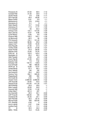Panasonic Energy Ind
            B           67.25        66.5    -1.12
Cantabil Retail Indi
            B           31.25        30.9    -1.12
Zenith Health Ca
            B              0.9       0.89    -1.11
GCV ServicesB            49.4       48.85    -1.11
Maars Software I
            B            0.91          0.9    -1.1
MothersonSumiSystems
            A             219       216.6     -1.1
Gemstone Invest
            B              9.1           9    -1.1
Rathi Steel B Power
            &            13.7       13.55    -1.09
Aishwarya Telecom Lt
            B            11.9       11.77    -1.09
N G Industries Ltd.
            B              64        63.3    -1.09
Ambuja Cements Ltd.
            A           133.1      131.65    -1.09
Alpa Laboratories Lt
            B           10.07        9.96    -1.09
Coral Newsprints
            Z            4.65          4.6   -1.08
Phoenix Mills
            B           195.2       193.1    -1.08
20 Microns BLtd.         46.5           46   -1.08
ITD Cementation Indi
            B           153.1      151.45    -1.08
Suave Hotels Ltd.
            B           96.95        95.9    -1.08
Jaipan Industrie
            T           18.65       18.45    -1.07
Sree Rayalaseema Hi-
            B           41.95        41.5    -1.07
Tanfac Inds.B           28.15       27.85    -1.07
Essar PortsB             97.9       96.85    -1.07
Atlanta Ltd.B           75.05       74.25    -1.07
PVR Ltd. B              103.5       102.4    -1.06
Redington (India) Lt
            B            85.2        84.3    -1.06
SNS TextilesB            2.83          2.8   -1.06
Anant Raj Indust
            B           61.05        60.4    -1.06
Escorts Finance
            B              7.6       7.52    -1.05
Kirloskar Oil Engine
            B          130.15       128.8    -1.04
Cox & Kings L
            B             188      186.05    -1.04
DCW Ltd. B              10.68       10.57    -1.03
United Bank of I
            B            97.3        96.3    -1.03
Hind. NationalGl
            B             194         192    -1.03
Sat Industries Ltd.
            B            29.2        28.9    -1.03
Century Textiles
            A           354.1      350.45    -1.03
Rajapalayam Mill
            B             588         582    -1.02
Pal Credit & Cap
            B            2.93          2.9   -1.02
Grasim Inds.A        2,089.35    2,068.00    -1.02
JHS Svendgaard Labor
            B           54.05        53.5    -1.02
Swaraj Engines
            B          415.45      411.25    -1.01
HB Portfolio Ltd
            B            29.9        29.6       -1
Rishi LaserB Ltd.       45.05        44.6       -1
Gyscoal Alloys Ltd.
            B           12.04       11.92       -1
Indian Metal & F
            T           461.6         457       -1
Aro GraniteB Indu        40.5        40.1    -0.99
LKP Finance Ltd.
            B          106.05         105    -0.99
Chartered Logistics
            B           25.35        25.1    -0.99
Sah Petroleums Ltd.
            B            35.5       35.15    -0.99
Monnet Ispat & Energ
            B             509      503.95    -0.99
STL GlobalB  Ltd.        4.04            4   -0.99
Anu's Laboratories L
            B            3.07        3.04    -0.98
Andhra Cement
            B           11.21        11.1    -0.98
ITI         B            30.5        30.2    -0.98
MRO - TEKB   Ltd.        15.4       15.25    -0.97
 
