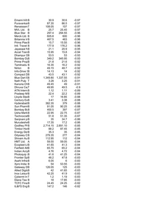 Emami Infrastructure
             B           30.9       30.6   -0.97
Puravankara Projects
             B          87.35       86.5   -0.97
Renaissance Jeweller
             T         108.05        107   -0.97
MVL Ltd. B               25.7      25.45   -0.97
Blue Star B             297.4     294.55   -0.96
Merck Ltd. B            605.8        600   -0.96
Britannia Ind.
             B          467.5        463   -0.96
Prima Plastics L
             B           15.7      15.55   -0.96
Intl. Travel Hou
             B          177.9      176.2   -0.96
Jayaswal Neco Indust
             B           21.1       20.9   -0.95
Accel Transmatic
             B          15.95       15.8   -0.94
Dhampur SugarB           53.5         53   -0.93
Bombay DyeingB          349.2     345.95   -0.93
Prime Property Devel
             B           21.8       21.6   -0.92
Tamilnadu Petroprod
             B          16.35       16.2   -0.92
Nirlon       B          49.15       48.7   -0.92
Info-Drive Softw
             B          14.13         14   -0.92
Compact Disc (In
             B           43.5       43.1   -0.92
Blue Dart Expres
             B       1,349.80   1,337.55   -0.91
Nath Pulp T              3.28       3.25   -0.91
Kanoria Chemical
             B          49.45         49   -0.91
Dhruva Capital S
             T          49.95       49.5    -0.9
ATN Internatio
             B           1.12       1.11   -0.89
Pradeep Metals
             B           22.4       22.2   -0.89
Lloyds Steel B             17      16.85   -0.88
Century Extru.
             B           3.41       3.38   -0.88
Hyderabad B  Ind.      382.35        379   -0.88
Sun Pharma Advanced
             B          91.05      90.25   -0.88
Bombay BurmahB          400.5        397   -0.87
Usha Martin Educatio
             B          22.95      22.75   -0.87
Technocraft Industri
             B           51.8      51.35   -0.87
Sanjivani parant
             B             35       34.7   -0.86
Murudeshwar Cer.
             B          17.35       17.2   -0.86
Godfrey Philips
             B       2,714.15   2,691.10   -0.85
Timbor Home Ltd.
             B           88.2      87.45   -0.85
Energy Developme
             B           35.3         35   -0.85
Odyssey Corporation
             B         279.35        277   -0.84
Shivam Autotech Ltd.
             B         112.95        112   -0.84
HMT Ltd. A              59.55      59.05   -0.84
Ecoplast Limite
             B          41.65       41.3   -0.84
Fairfield Atlas
             B          65.75       65.2   -0.84
Indian Acrylics
             B           4.76       4.72   -0.84
Photoquip (India
             B           41.6      41.25   -0.84
Frontier Springs
             B           48.2       47.8   -0.83
Asahi Infrastructure
             B           6.05          6   -0.83
Xpro India Ltd.
             B             54      53.55   -0.83
Gateway Distriparks
             B         126.05        125   -0.83
Allied Digital Servi
             B             42      41.65   -0.83
Inox Leisure B          42.25       41.9   -0.83
Cybermt Infotek
             T            1.2       1.19   -0.83
Diana Tea Compan
             B             18      17.85   -0.83
TCFC Finance Ltd
             B          24.45      24.25   -0.82
IL&FS Engineering
             B          147.2        146   -0.82
 