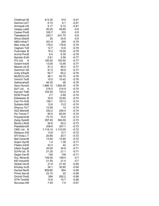 Chettinad Cement
            B           413.35         410    -0.81
Ashima Ltd. T             6.15          6.1   -0.81
Amrapali Inds.
            B             6.17        6.12    -0.81
Veejay Lakshmi E
            B            50.25       49.85     -0.8
Career Point Infosys
            B            335.7         333     -0.8
Talwalkars BBetter Va    243.7      241.75     -0.8
Shiva Global Agro
            B               25        24.8     -0.8
ABG Infralogistics
            T            201.6         200    -0.79
Max India Ltd.
            B            178.2       176.8    -0.79
Vaghani Techno-Build
            B             12.7        12.6    -0.79
Pudumjee Industries
            B             19.2       19.05    -0.78
Arvind Products L
            B               6.4       6.35    -0.78
Nandan Exim B             2.61        2.59    -0.77
ITC Ltd. A              195.05      193.55    -0.77
Octant Industries
            B            13.05       12.95    -0.77
Mazda Ltd.B               91.2        90.5    -0.77
Gammon IndiaB             91.5        90.8    -0.77
Unity Infraprojects
            B             65.7        65.2    -0.76
MUSCO Ltd   B             46.1       45.75    -0.76
Virinchi Technologie
            B             10.5       10.42    -0.76
Sathavahana Ispa
            B            46.35           46   -0.76
Hero Honda Motor
            A         1,866.15    1,852.05    -0.76
DLF Ltd. A               216.5       214.9    -0.74
Kavveri Telecom Prod
            B           154.55       153.4    -0.74
DCM Financial
            B               2.7       2.68    -0.74
Edelweiss Capital Lt
            B             33.9       33.65    -0.74
Can Fin Homes
            B            108.1       107.3    -0.74
Solitaire Machin
            B             13.6        13.5    -0.74
Dhanus Technologies
            T            12.09           12   -0.74
A2Z Maintenance & En
            B            242.2       240.4    -0.74
Pix Transmission
            T             60.5       60.05    -0.74
Priyadarshini Sping.
            B            75.15        74.6    -0.73
Zylog Systems
            B           397.45      394.55    -0.73
Mudra Lifestyle Ltd.
            B             54.6        54.2    -0.73
Plastiblends Ind
            B            208.6       207.1    -0.72
CMC Ltd. B            1,118.10    1,110.05    -0.72
Welspun Syntex
            B             13.8        13.7    -0.72
STI India Limi
            T            20.85        20.7    -0.72
Bell Ceramics
            B            13.95       13.85    -0.72
Anjani Synthetic
            B               1.4       1.39    -0.71
Filatex India
            B             42.3           42   -0.71
Uttam Sugar Mills
            B            35.05        34.8    -0.71
SJVN Ltd. B              21.25        21.1    -0.71
Sagar Cements
            B              140         139    -0.71
Guj. Mineral Dev
            B           149.55       148.5     -0.7
KEI Industries
            B            21.55        21.4     -0.7
Global Vectra Helico
            B             21.6       21.45    -0.69
Khoday IndiaB             36.1       35.85    -0.69
Kansai Nerolac Paint
            B           859.85         854    -0.68
Prime Securities
            B            22.15           22   -0.68
Orchid Chem & Ph
            B              264       262.2    -0.68
GTN TextilesB             14.8        14.7    -0.68
Nouveau Multimed
            B             7.45          7.4   -0.67
 